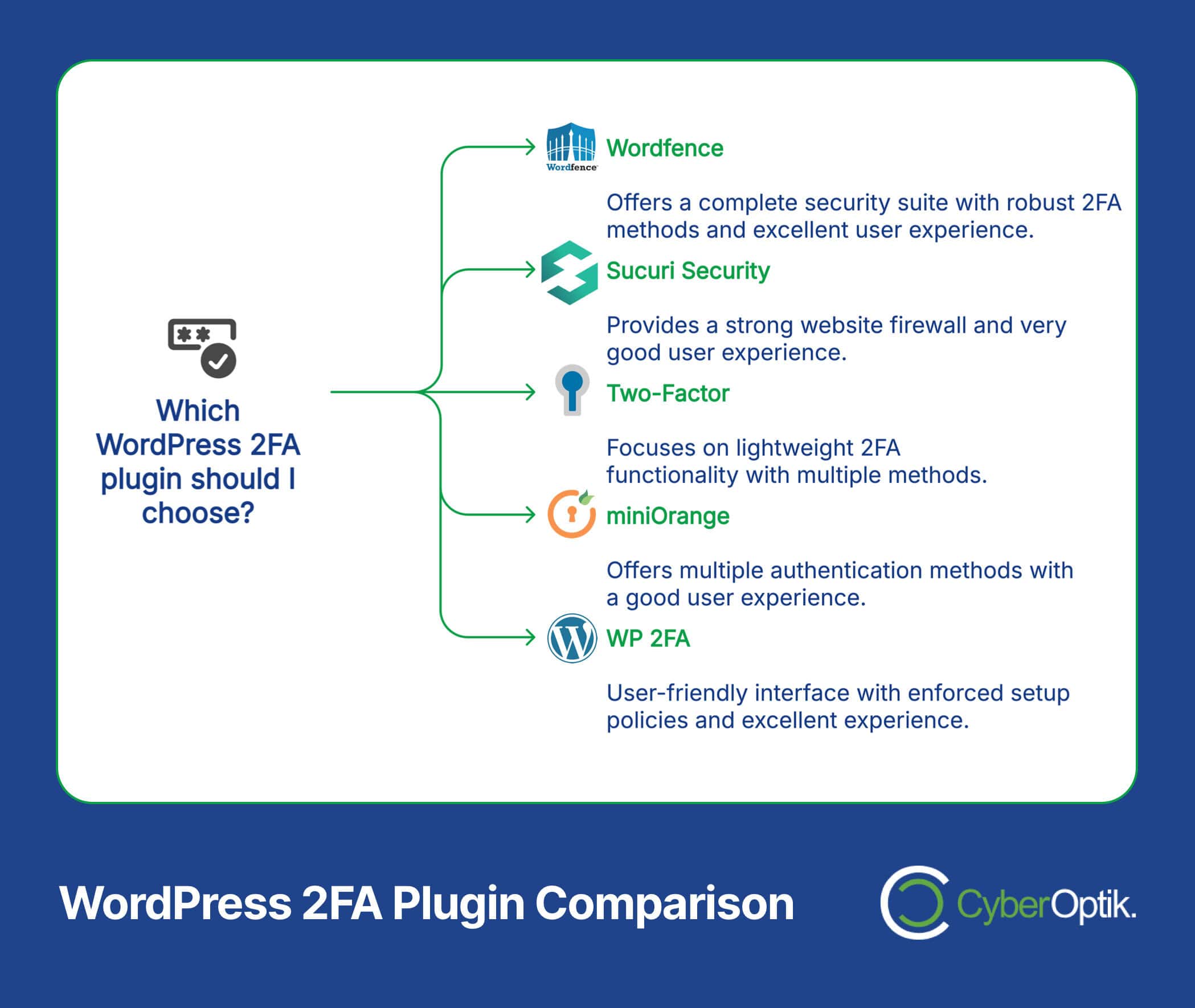 Comparison chart of WordPress 2FA plugins: Wordfence, Sucuri Security, Two-Factor, miniOrange, and WP 2FA. Each 2FA plugin offers distinctive features like security levels, interface design, and user experience for robust Two-Factor Authentication.