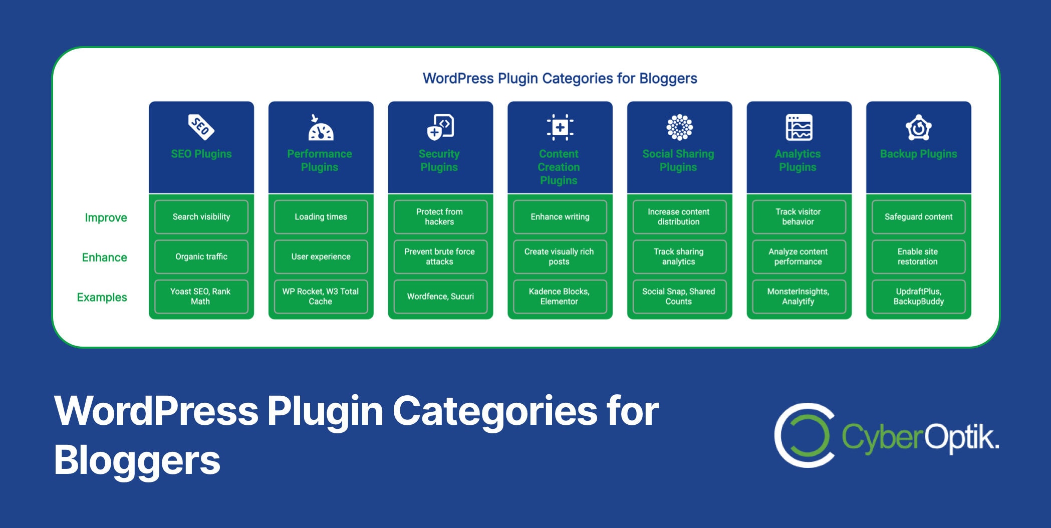Infographic showing WordPress plugin categories for bloggers, including SEO, performance, security, content, sharing, analytics, and backup plugins, with their purposes and example plugins.