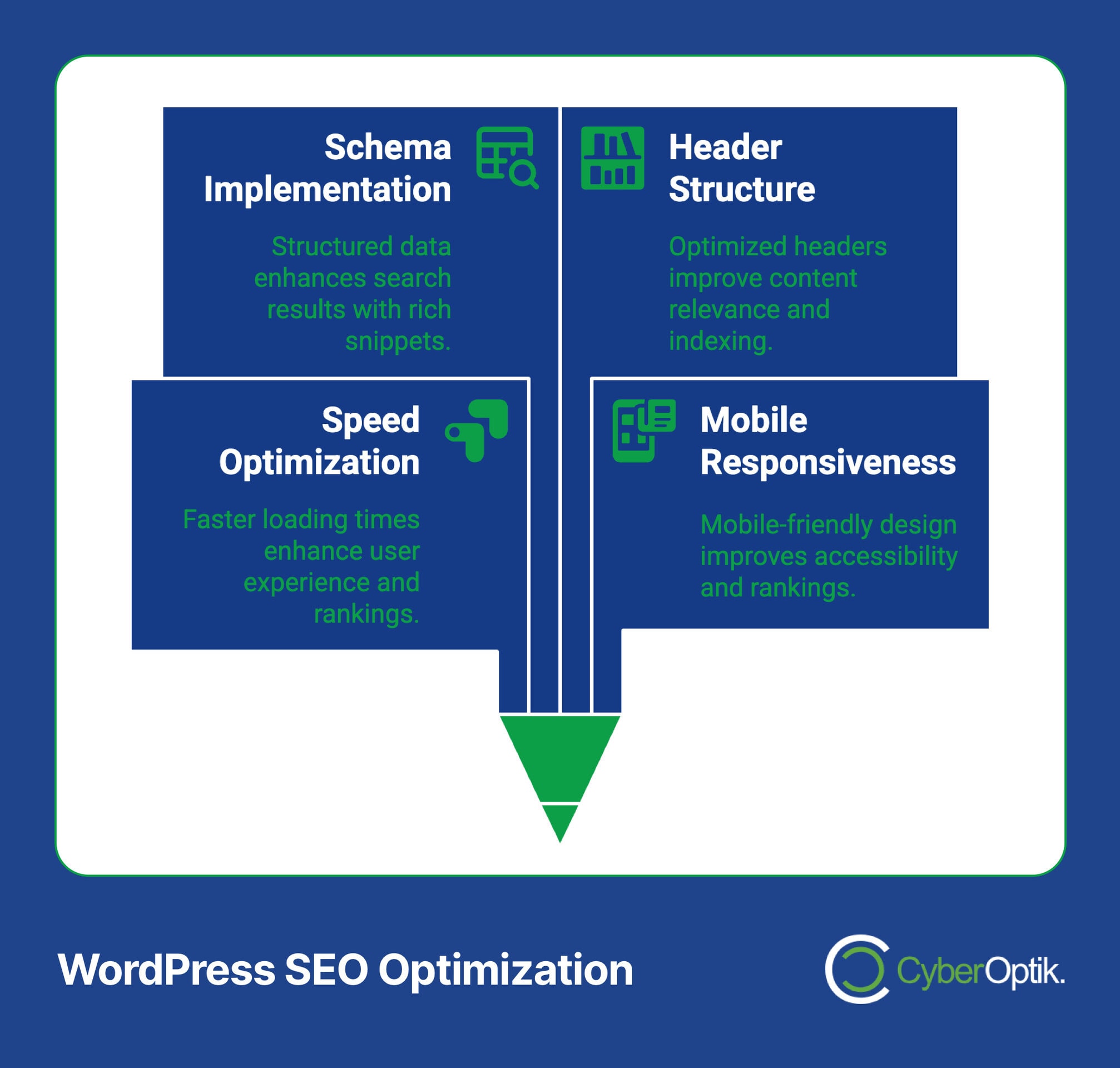 Infographic showing four key aspects of WordPress SEO optimization: schema implementation, header structure, speed optimization, and mobile responsiveness.