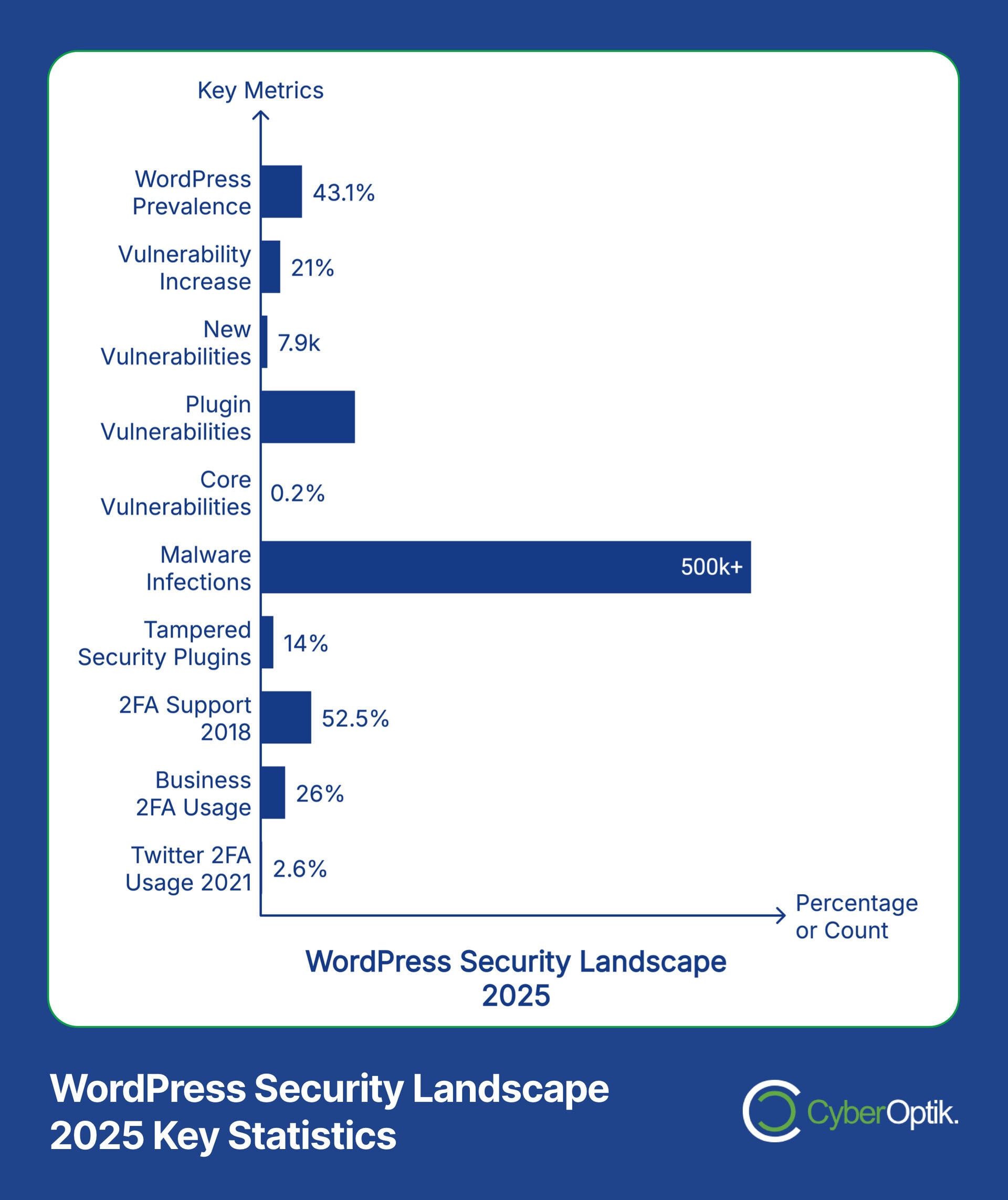 Bar chart showing WordPress security statistics for 2025 including malware infections exceeding 500,000 and 2FA usage at 52.5%. Other metrics depict lower percentages.