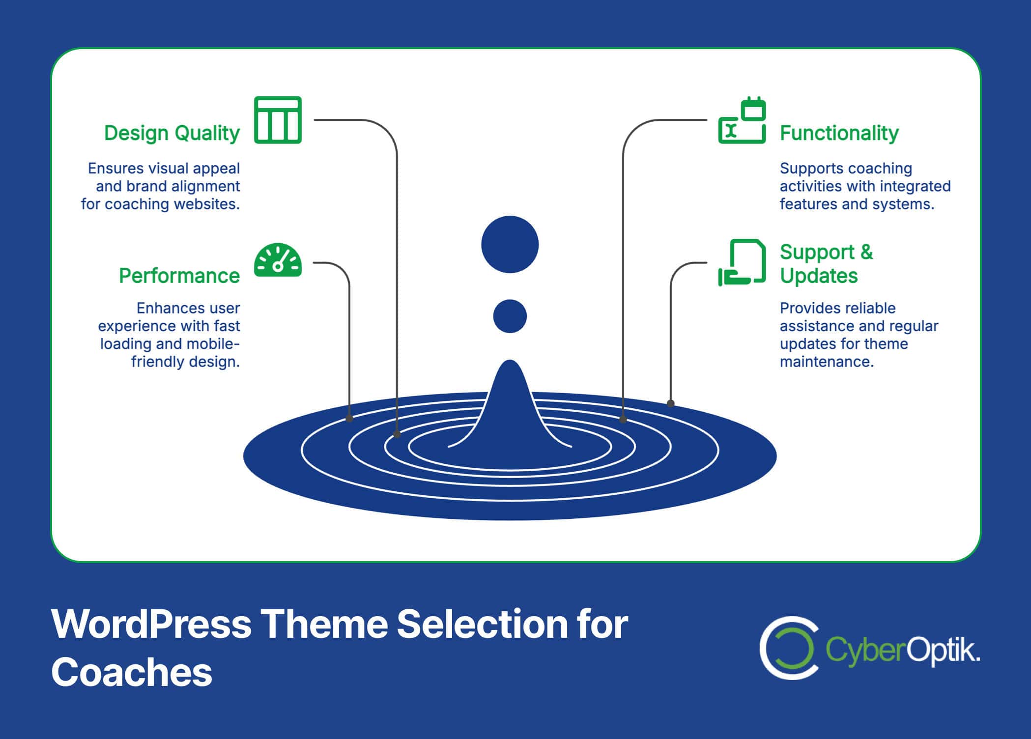 Infographic titled 'WordPress Theme Selection for Coaches' showing four pillars: Design Quality, Performance, Functionality, and Support & Updates, represented around a stylized blue ripple design.
