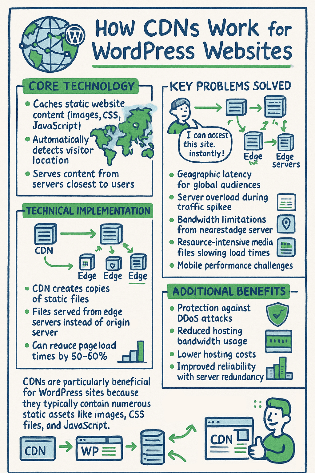 Infographic explaining how CDNs work for WordPress websites, including benefits, technical implementation, and key issues solved such as global access and improved load speeds.