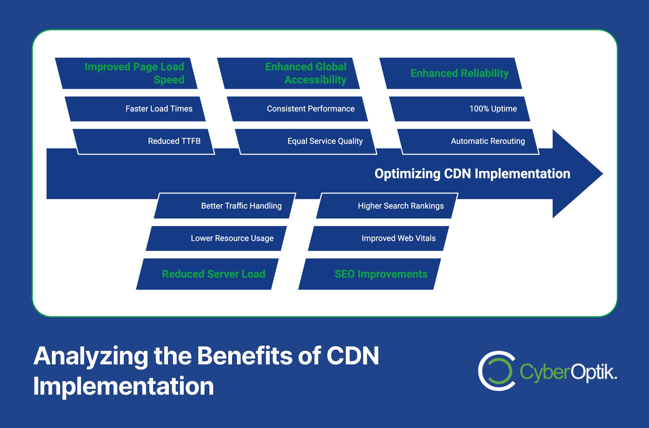 An infographic showing the benefits of CDN implementation, including improved load speed, global accessibility, reliability, reduced server load, and SEO improvements.