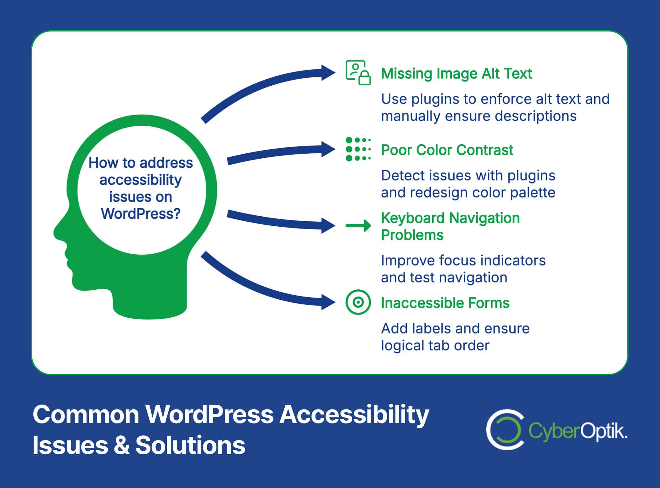 Infographic on addressing WordPress accessibility issues, including missing image alt text, poor color contrast, keyboard navigation problems, and inaccessible forms.