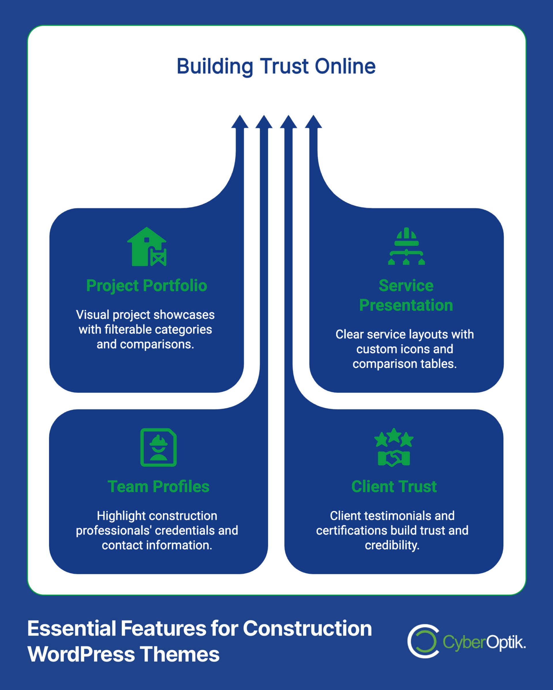 Infographic titled "Building Trust Online" highlighting essential features for construction WordPress themes: project portfolio, service presentation, team profiles, and client trust.