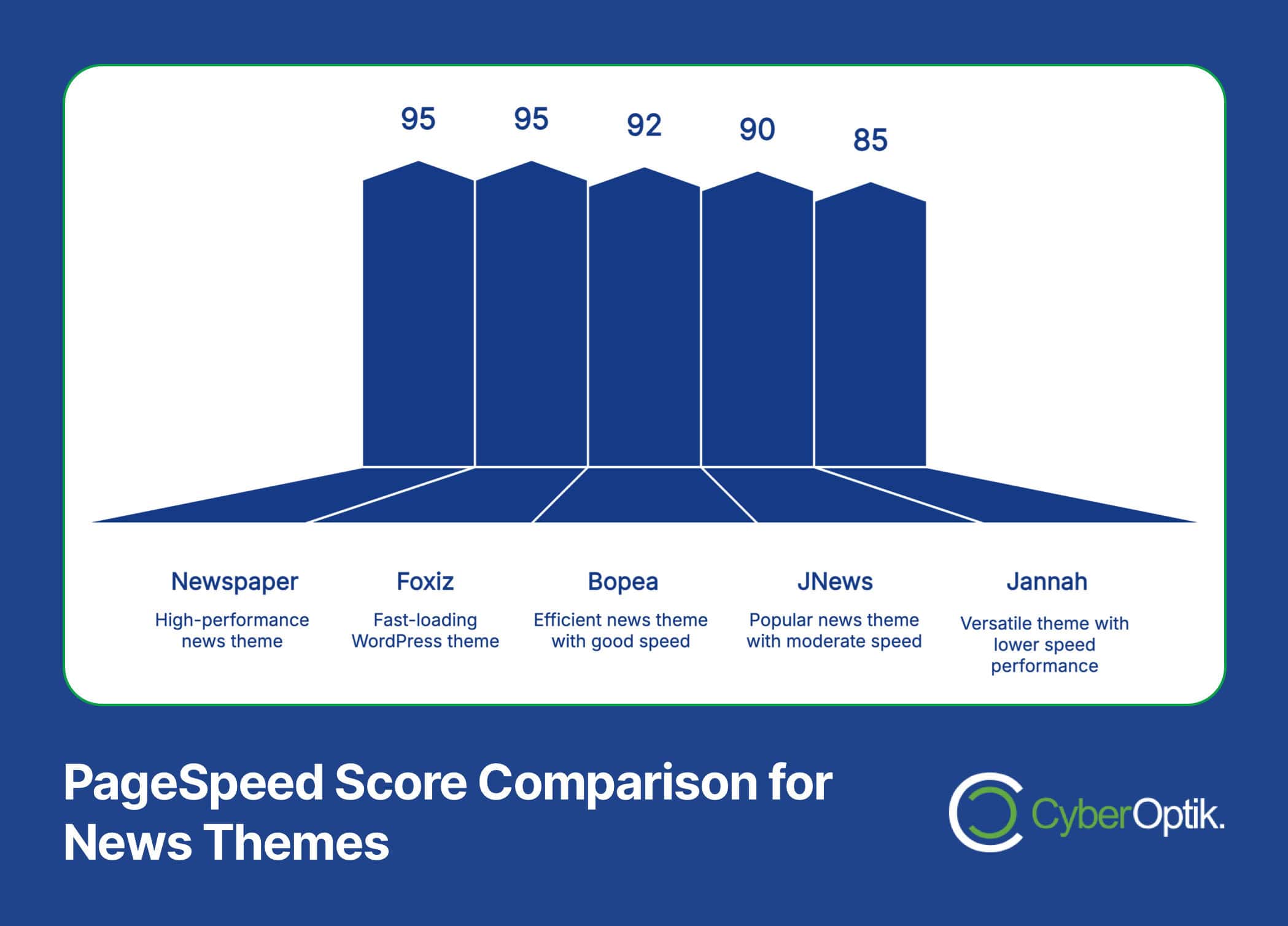 Bar chart comparing PageSpeed scores for news themes: Newspaper 95, Foxiz 95, Bopea 92, JNews 90, Jannah 85. Includes descriptions of each theme's performance.