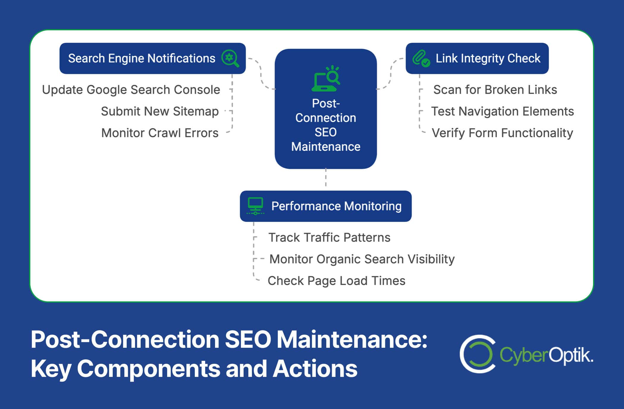 Diagram showing post-connection SEO maintenance components: search engine notifications, link integrity check, performance monitoring, by CyberOptik.