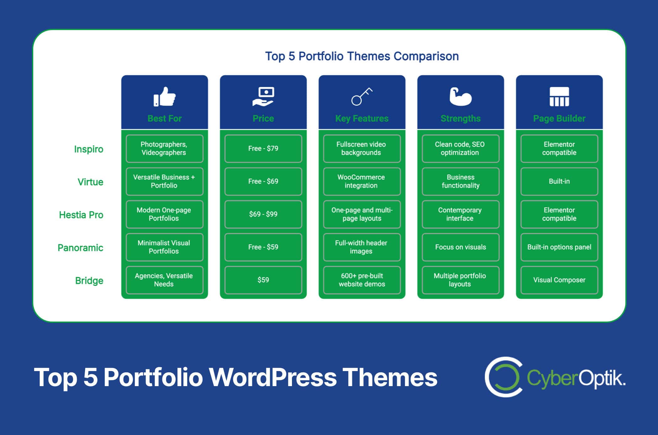 Top 5 WordPress portfolio themes comparison chart, shown with theme names and features like price, key strengths, and page builders.