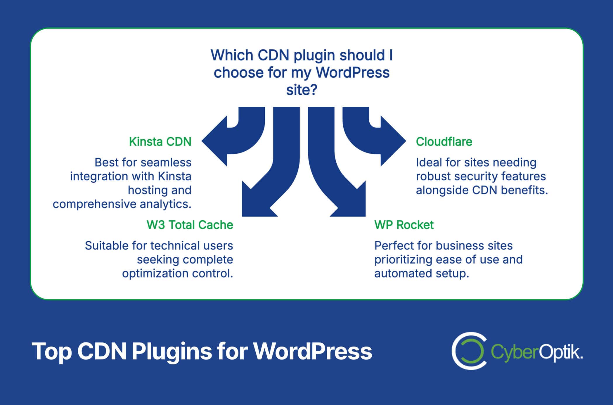 Comparison chart showing four CDN plugins for WordPress: Kinsta CDN, Cloudflare, W3 Total Cache, and WP Rocket, with brief descriptions of their ideal use cases.