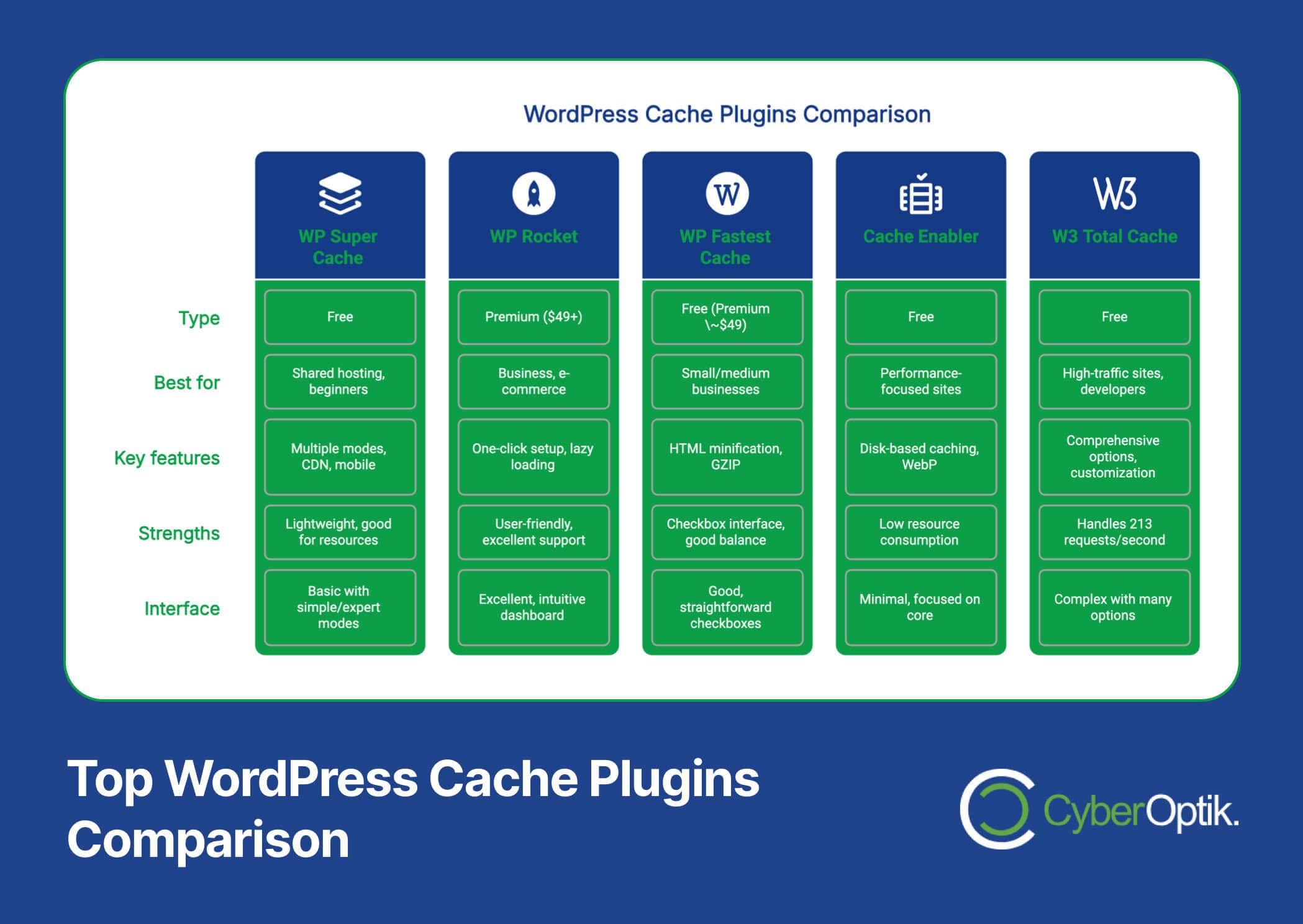 A comparison chart of four WordPress cache plugins—WP Super Cache, WP Rocket, WP Fastest Cache, and W3 Total Cache—with features, strengths, and type listed.
