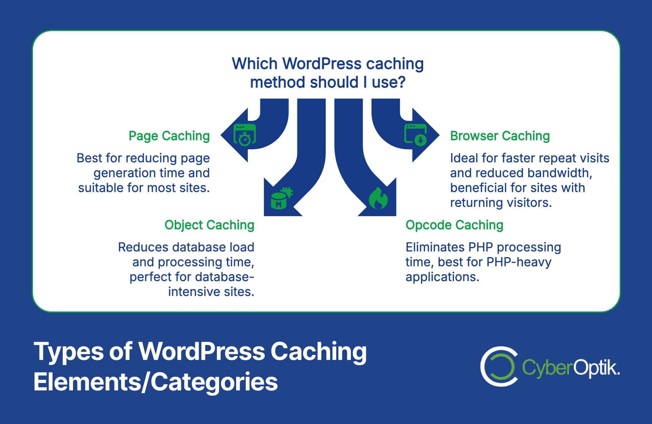 Infographic explaining four WordPress caching methods: page, object, browser, and opcode caching, with benefits of each listed under their respective headings.