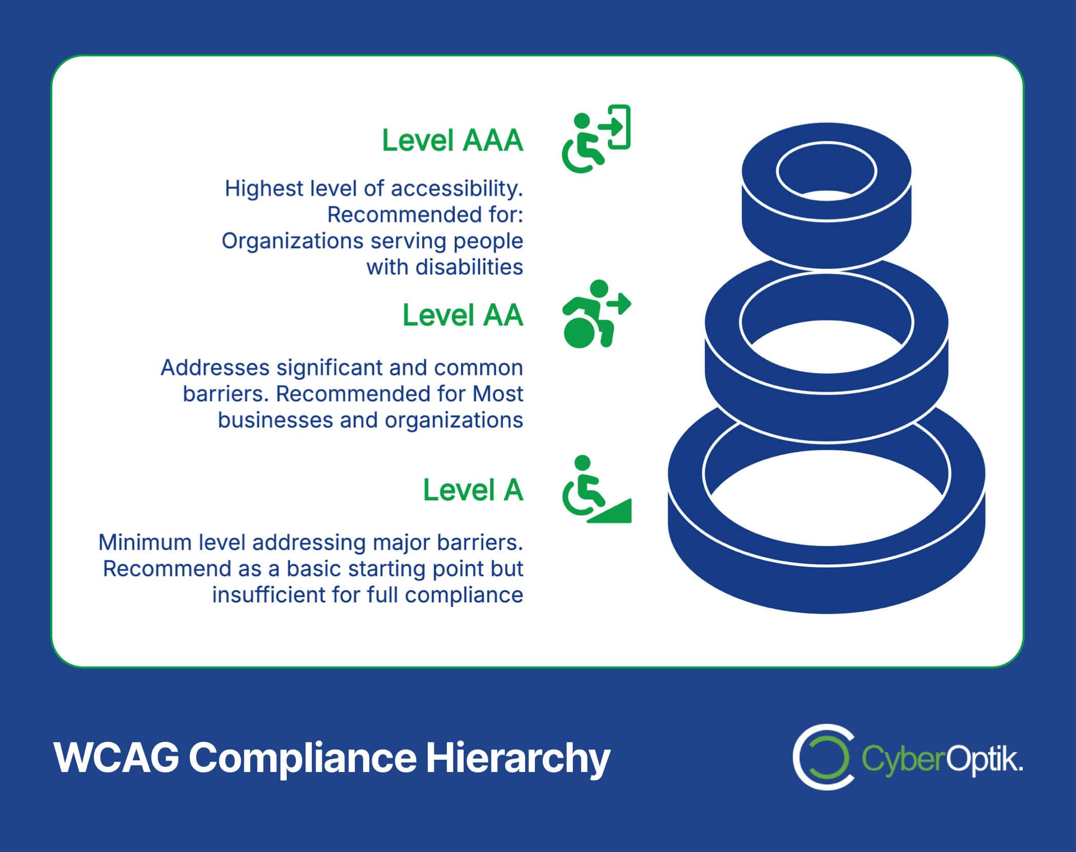 Diagram explaining the WCAG Compliance Hierarchy: Level A (minimum barriers), Level AA (common barriers), Level AAA (highest accessibility), with icons and a spiral graphic.