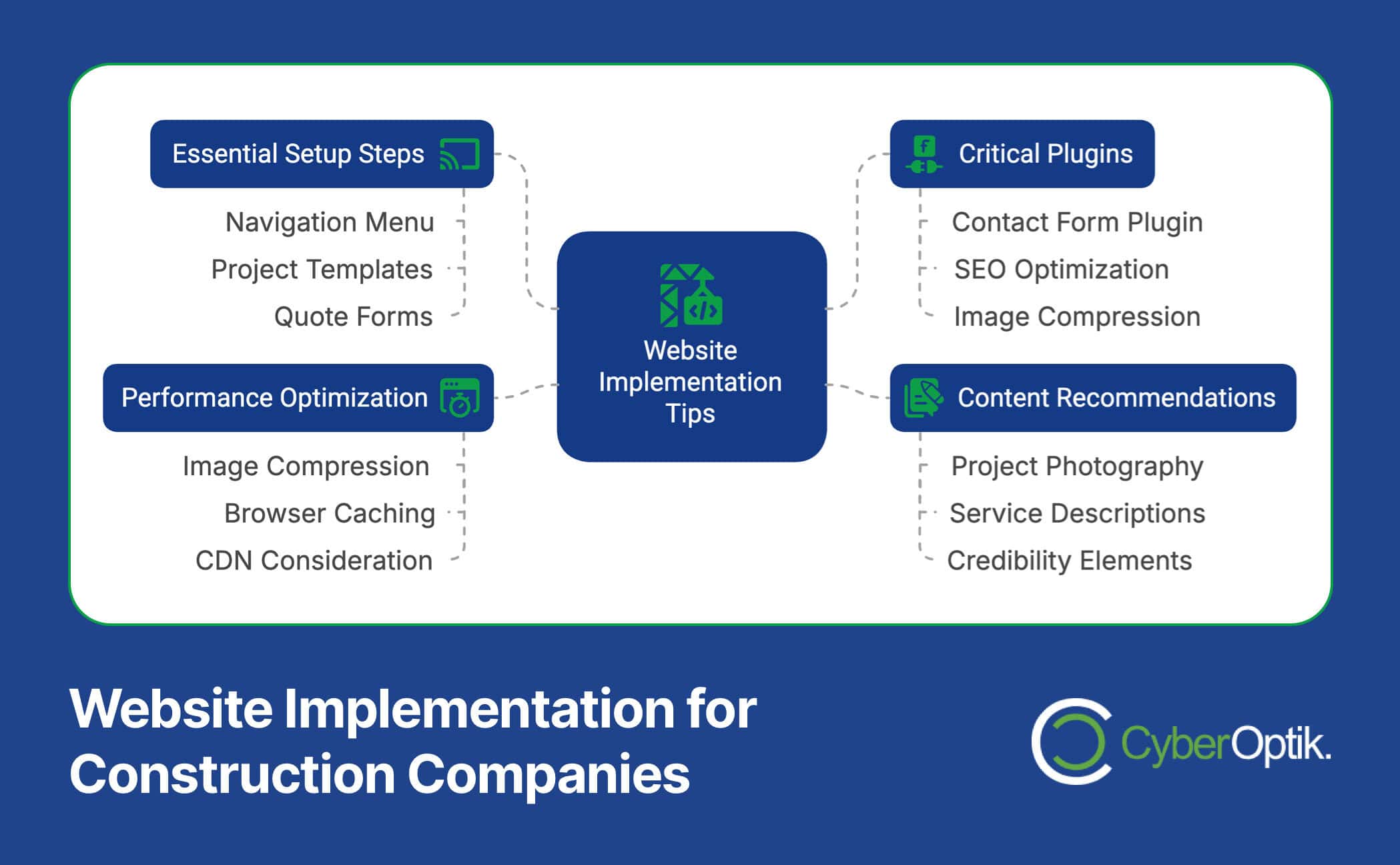 Flowchart showing website implementation tips for construction companies, including setup steps, plugins, performance optimization, and content recommendations. CyberOptik logo at the bottom.
