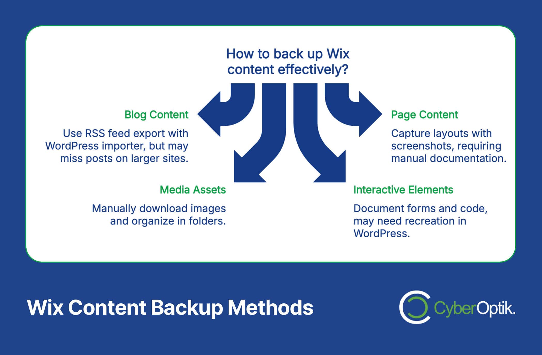 Diagram titled "Wix Content Backup Methods" shows four arrows for backup options: Blog Content, Page Content, Media Assets, and Interactive Elements, with brief descriptions for each.