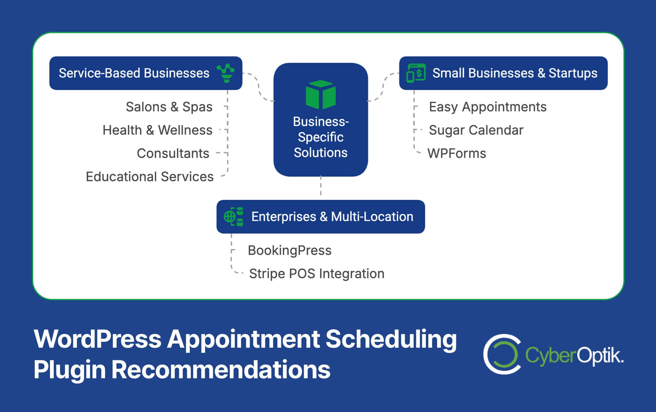 Infographic showing recommended WordPress appointment scheduling plugins for different business types, including service-based, small businesses, and multi-location enterprises.