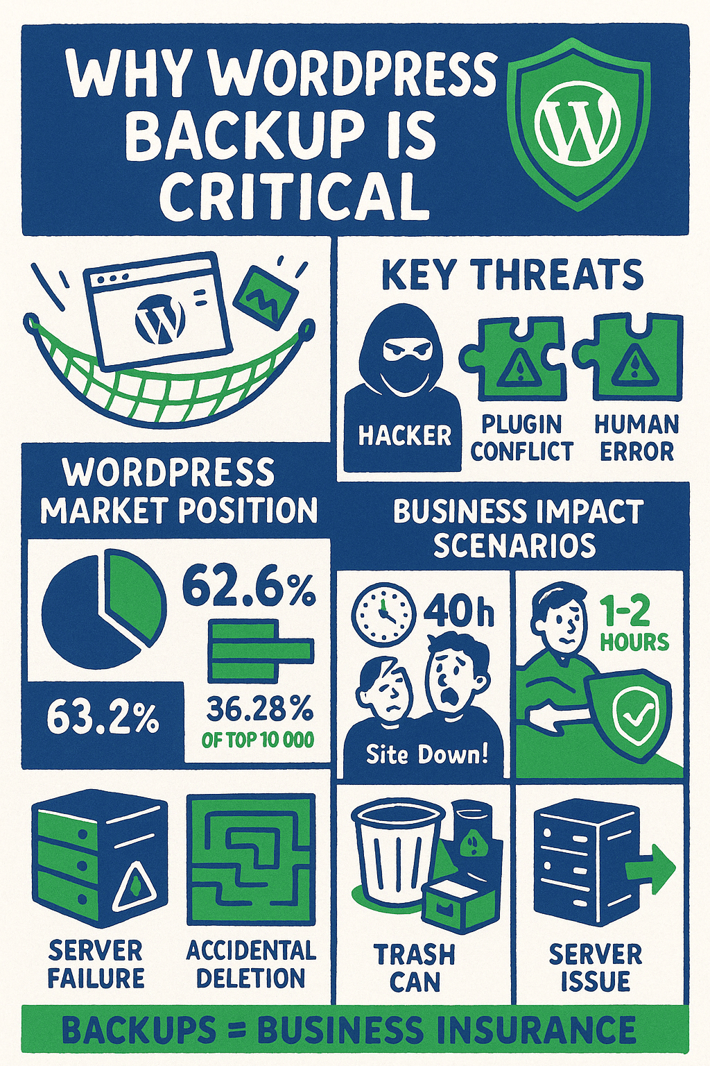Infographic illustrating the importance of WordPress backups, showing market position, key threats, business impacts, and backup as business insurance.