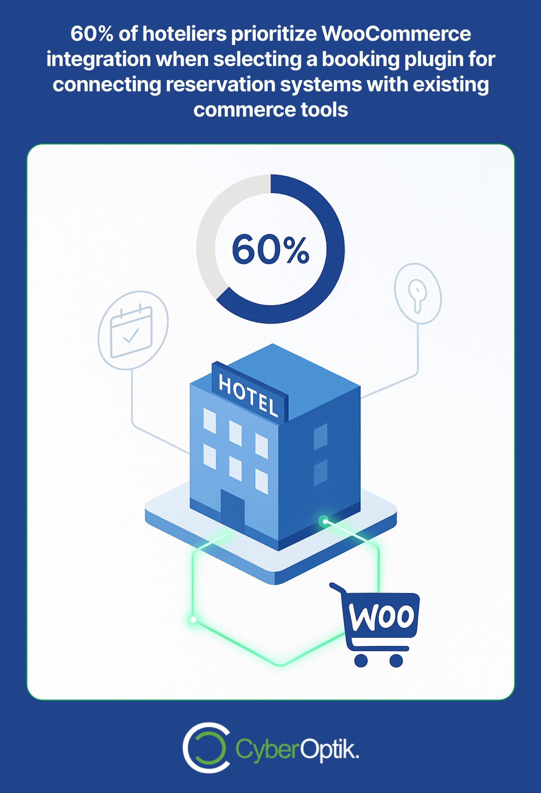Infographic showing a hotel building, a shopping cart with a WooCommerce logo, and text stating 60% of hoteliers prioritize WooCommerce integration for booking plugins.