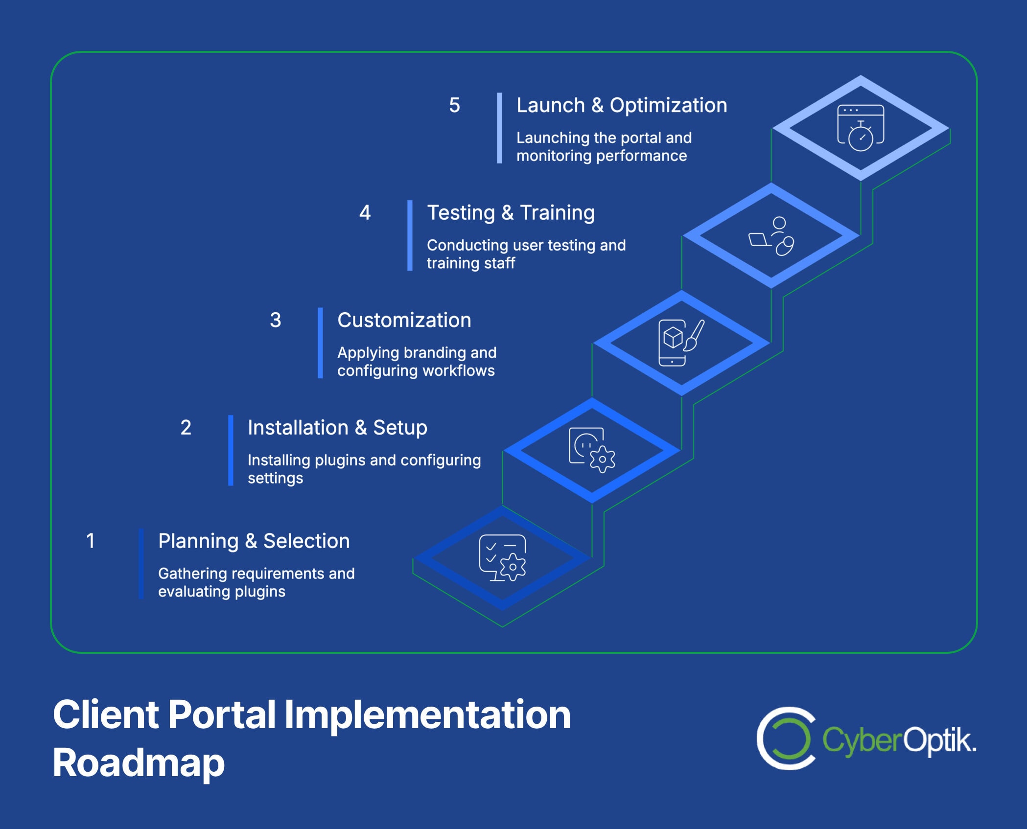 A five-step roadmap for client portal implementation, including planning, setup, customization, testing, and launch, displayed as ascending blocks with icons and descriptions.