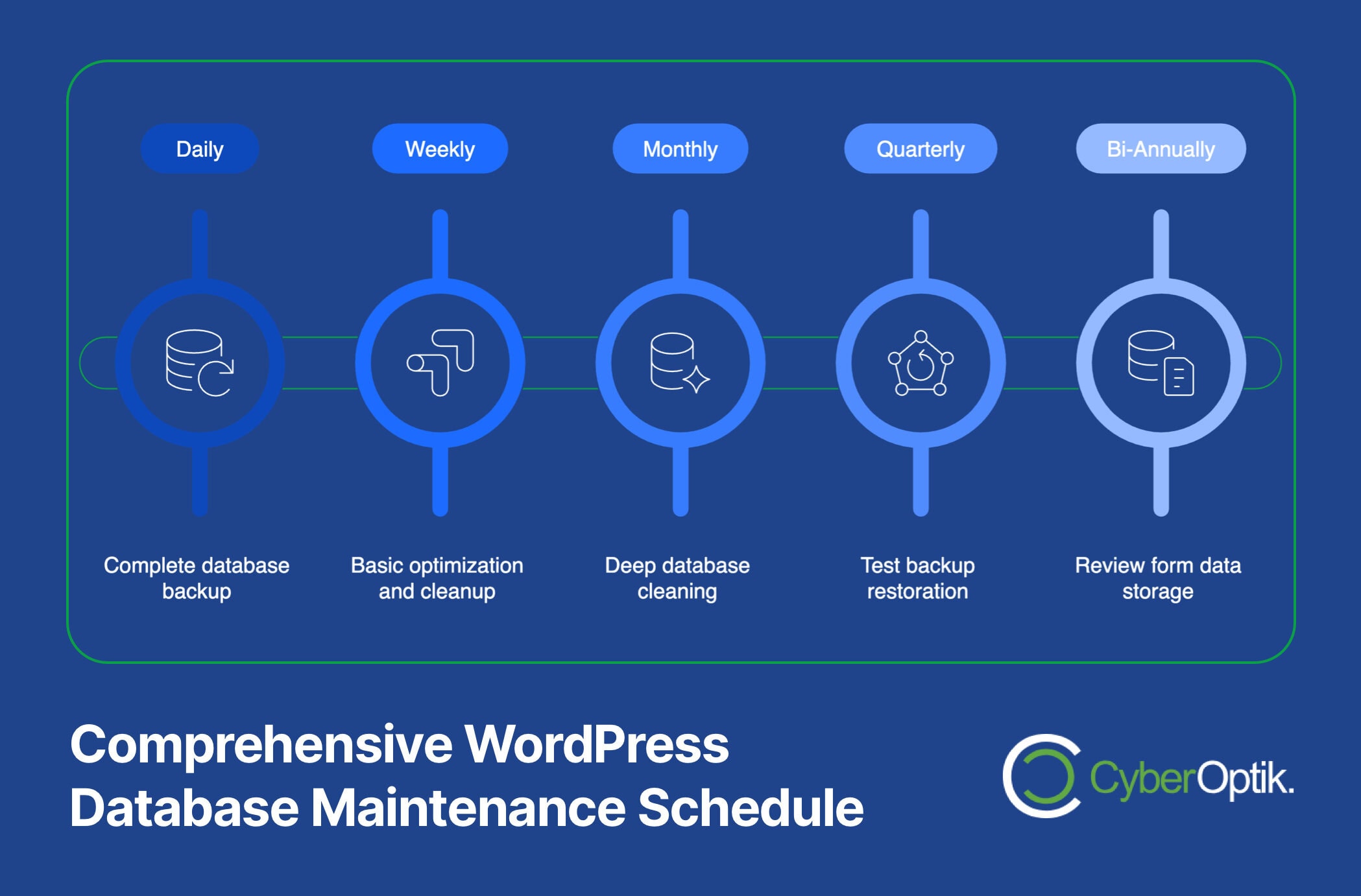 A chart outlines a WordPress database maintenance schedule with daily, weekly, monthly, quarterly, and bi-annual tasks for backup, cleanup, and data reviews.