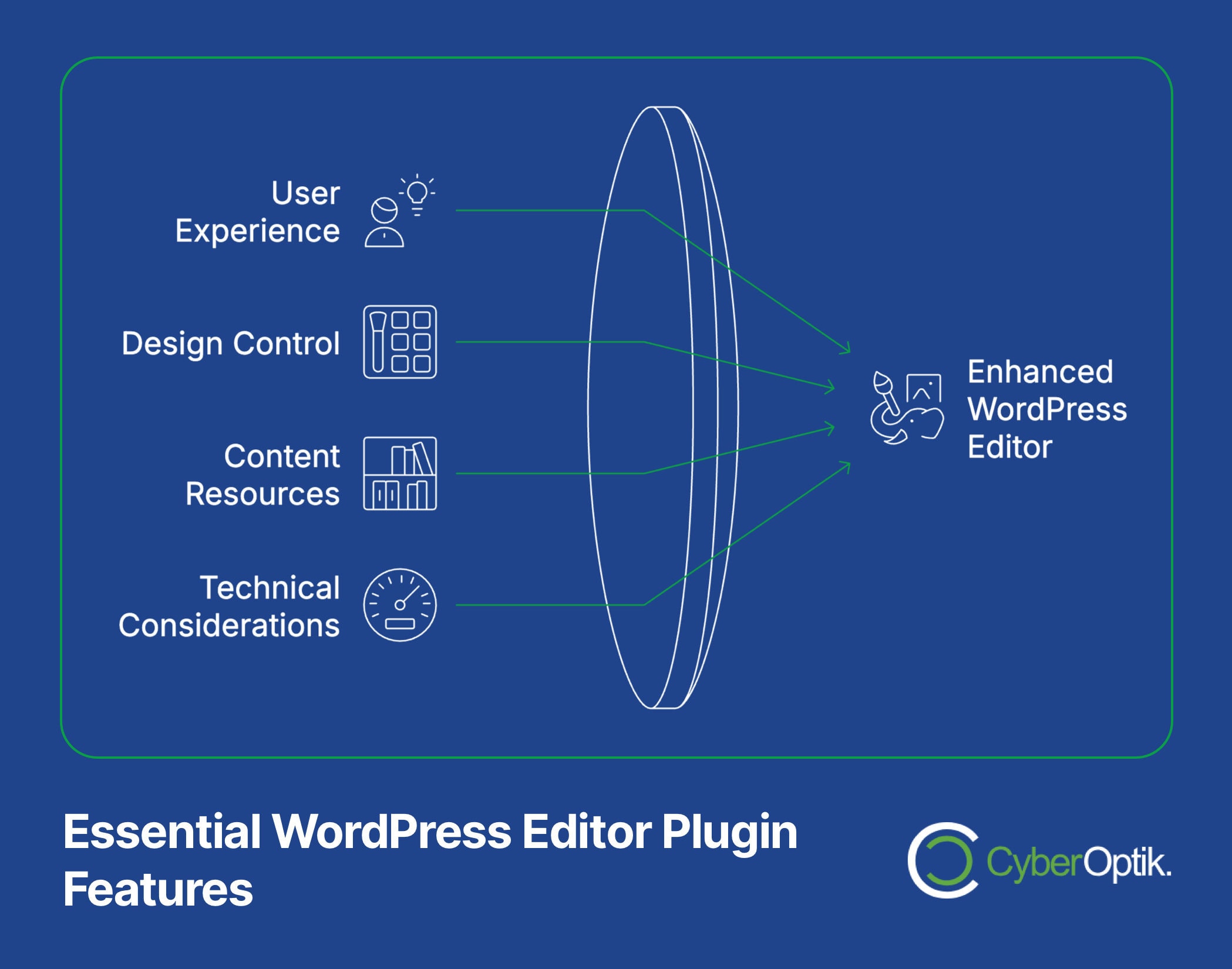 Diagram showing four elements—User Experience, Design Control, Content Resources, Technical Considerations—pointing to Enhanced WordPress Editor, with CyberOptik branding.