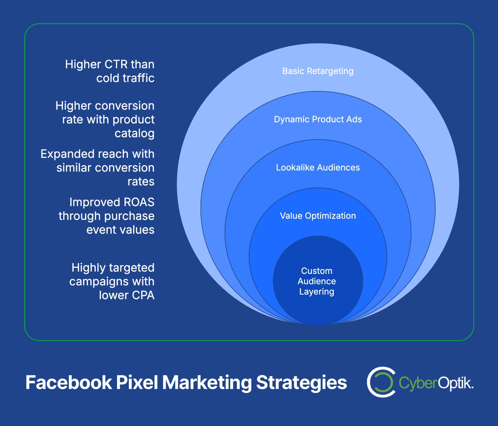 Diagram showing layers of Facebook Pixel Marketing Strategies, listing benefits like higher CTR, improved ROAS, and targeted, lower CPA campaigns. CyberOptik logo at bottom right.