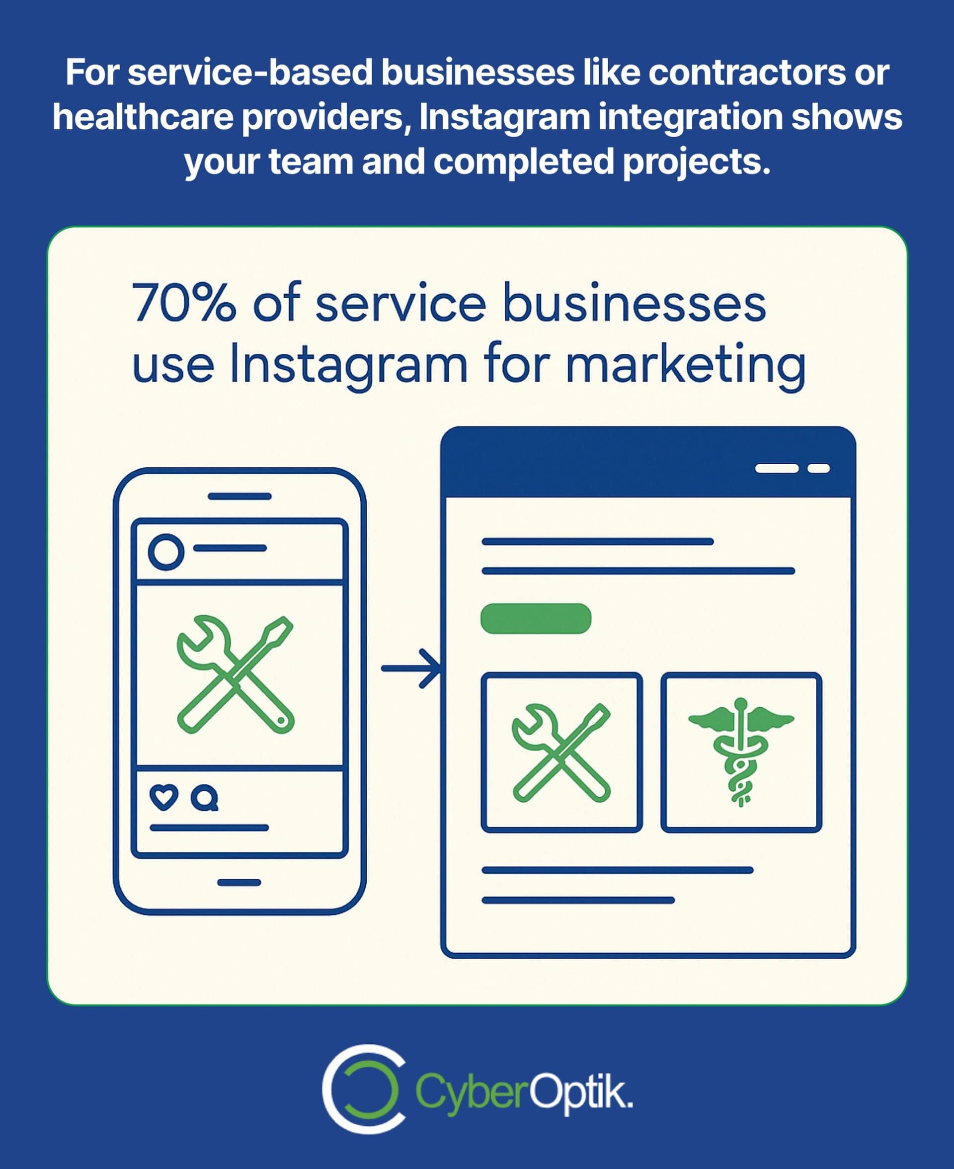 Infographic showing that 70% of service businesses use Instagram for marketing, with icons representing contractors and healthcare providers. CyberOptik logo at the bottom.