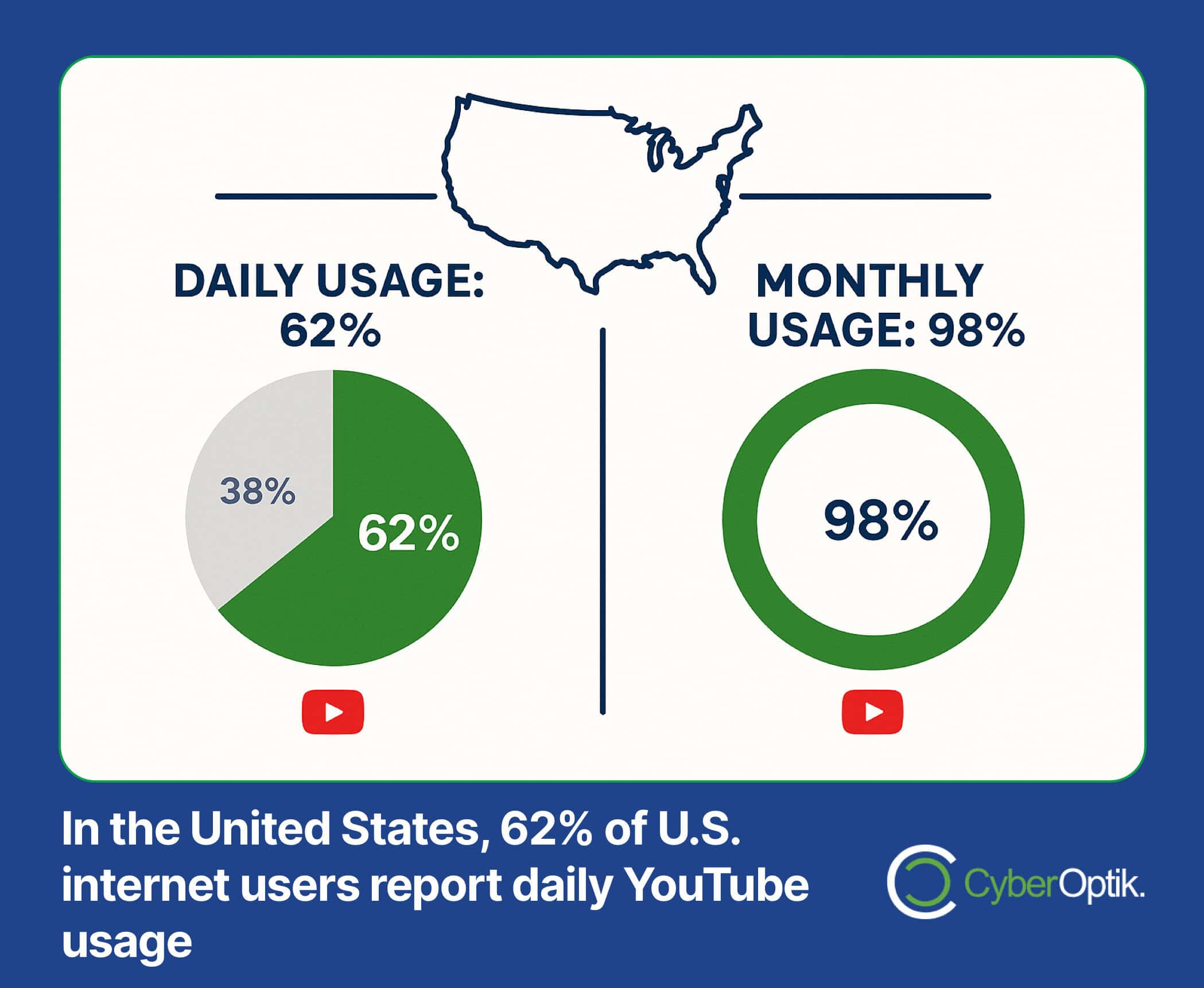 Infographic showing 62% of U.S. internet users report daily YouTube usage and 98% report monthly usage, with supporting pie and donut charts.