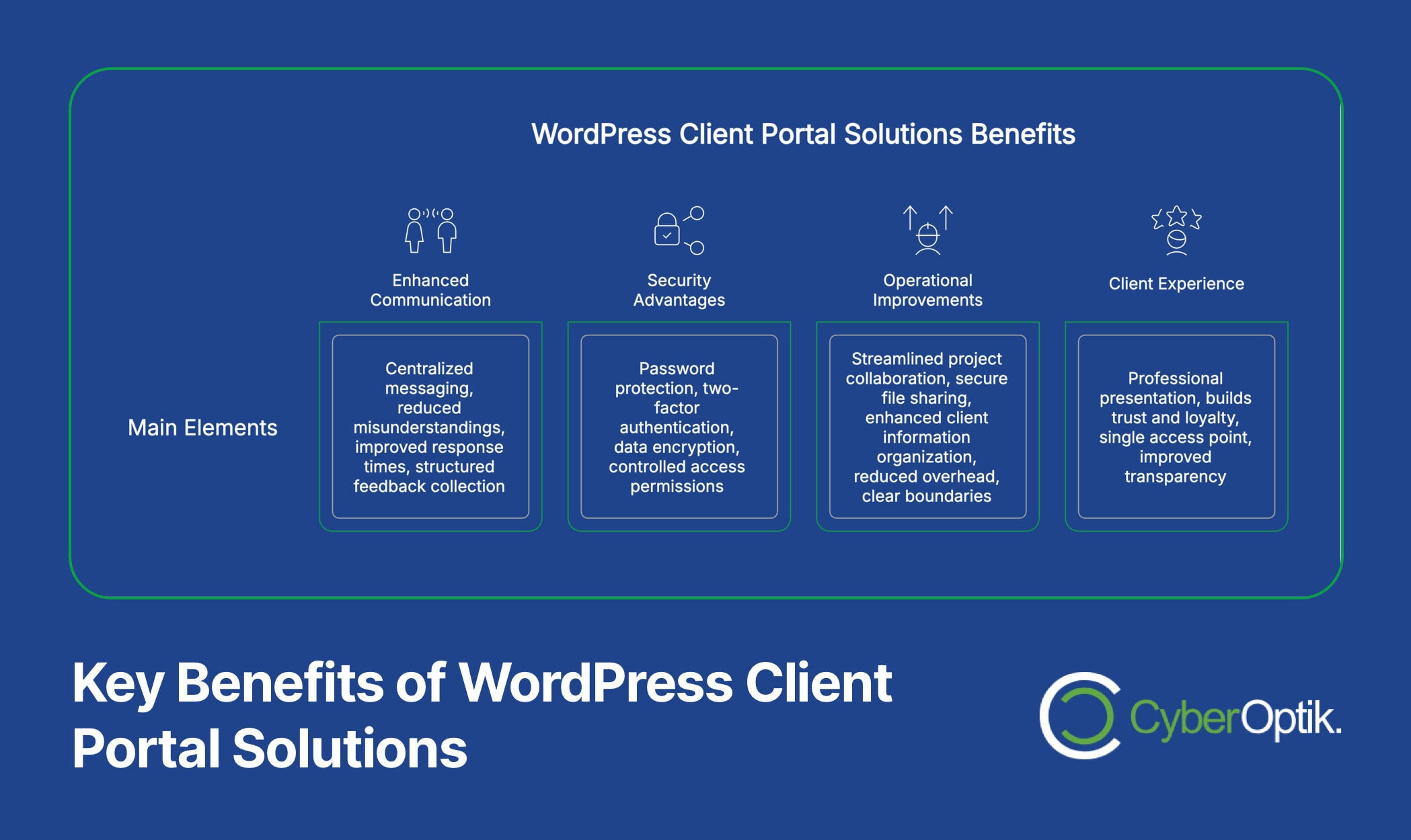An infographic outlines key benefits of WordPress client portal solutions: enhanced communication, security advantages, operational improvements, and improved client experience.
