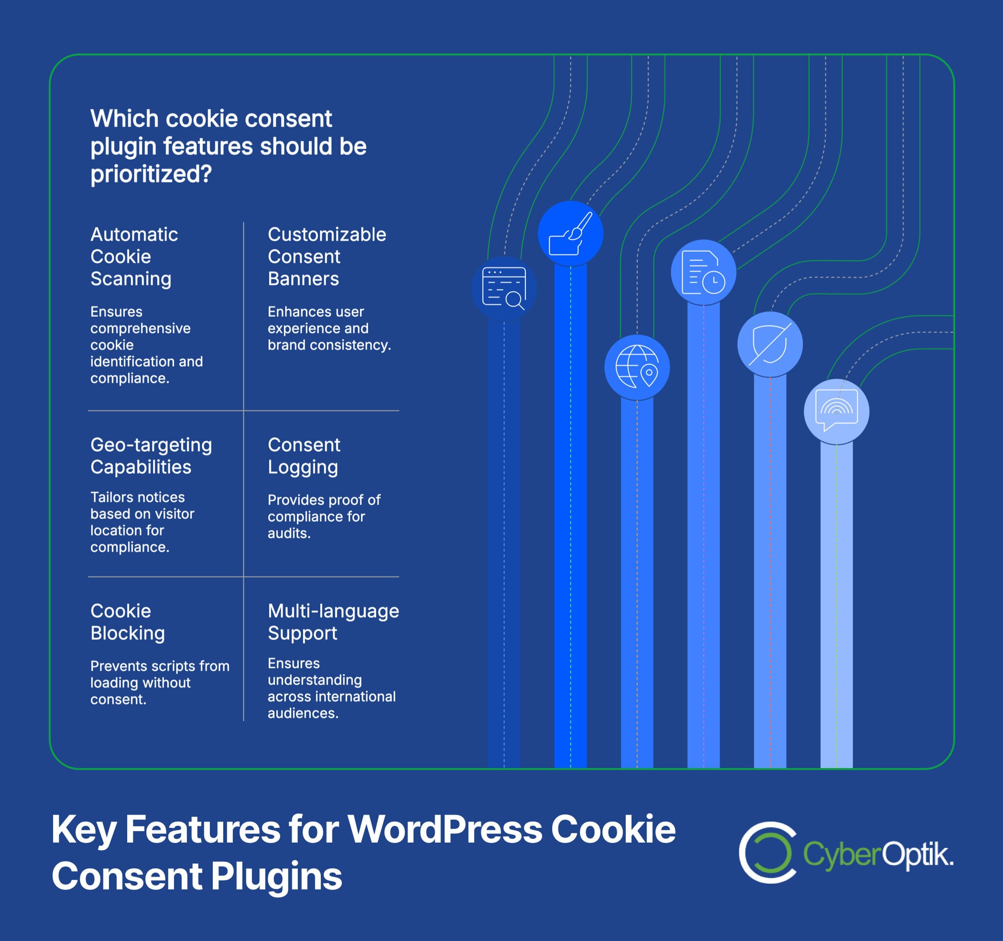 Infographic listing key features for WordPress cookie consent plugins: automatic scanning, geo-targeting, cookie blocking, customizable banners, consent logging, and multi-language support.