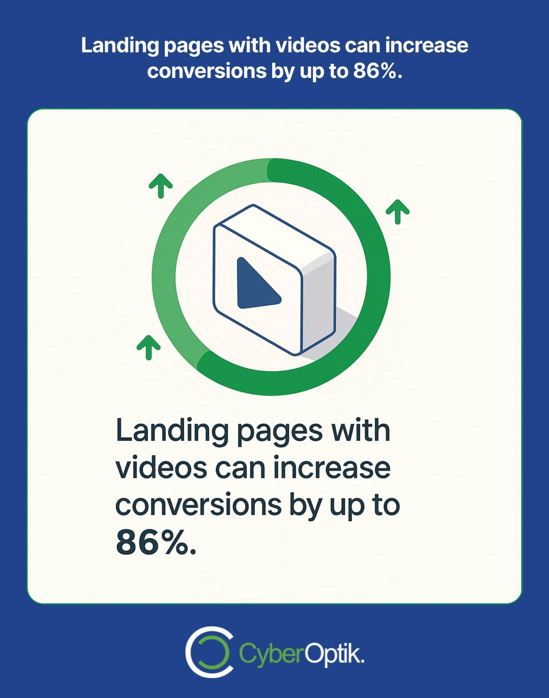 Infographic stating landing pages with videos can increase conversions by up to 86%, with a play button icon and CyberOptik logo at the bottom.