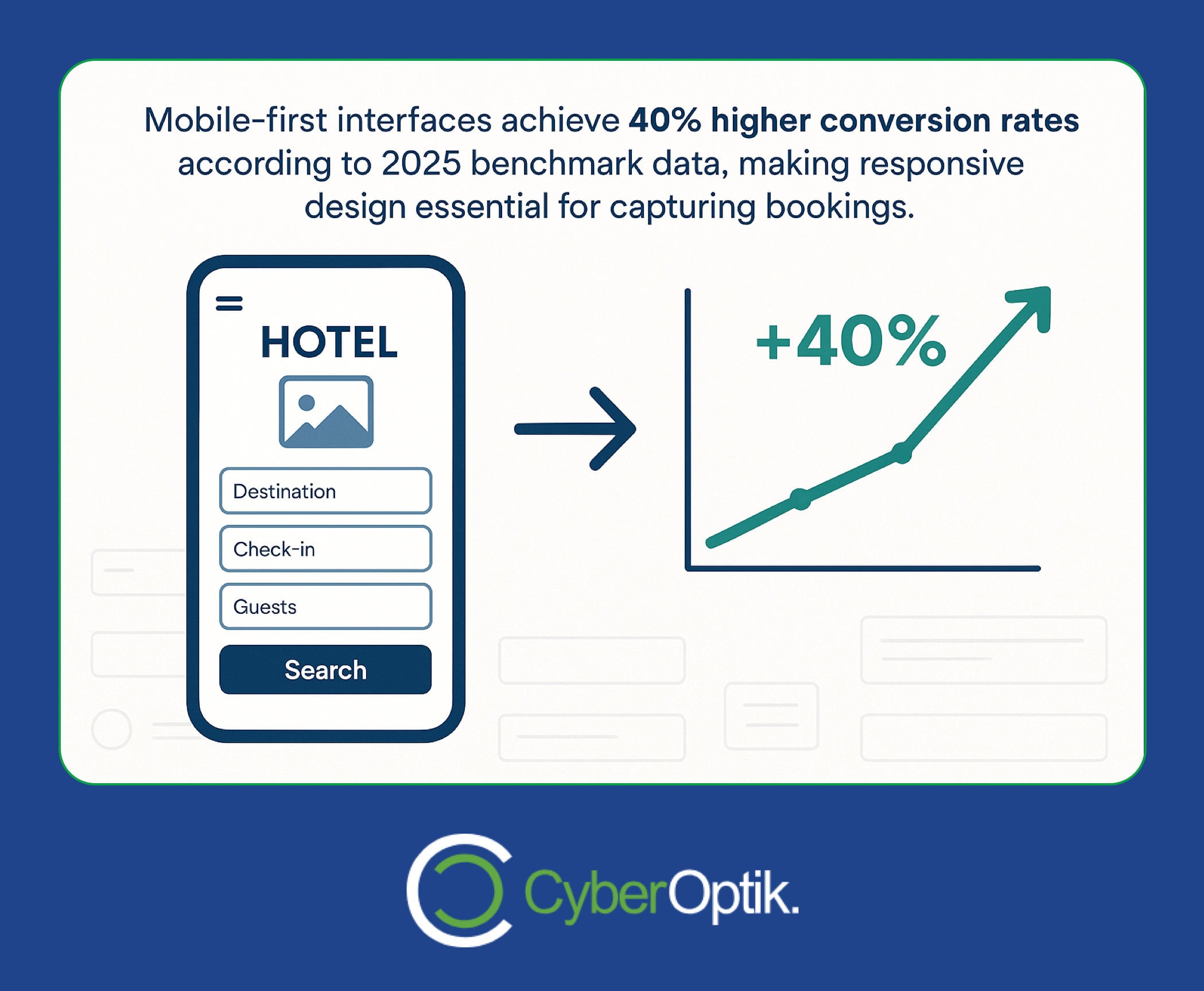 Graphic showing a hotel booking app on a phone and a chart with a 40% increase, illustrating that mobile-first interfaces achieve 40% higher conversion rates.
