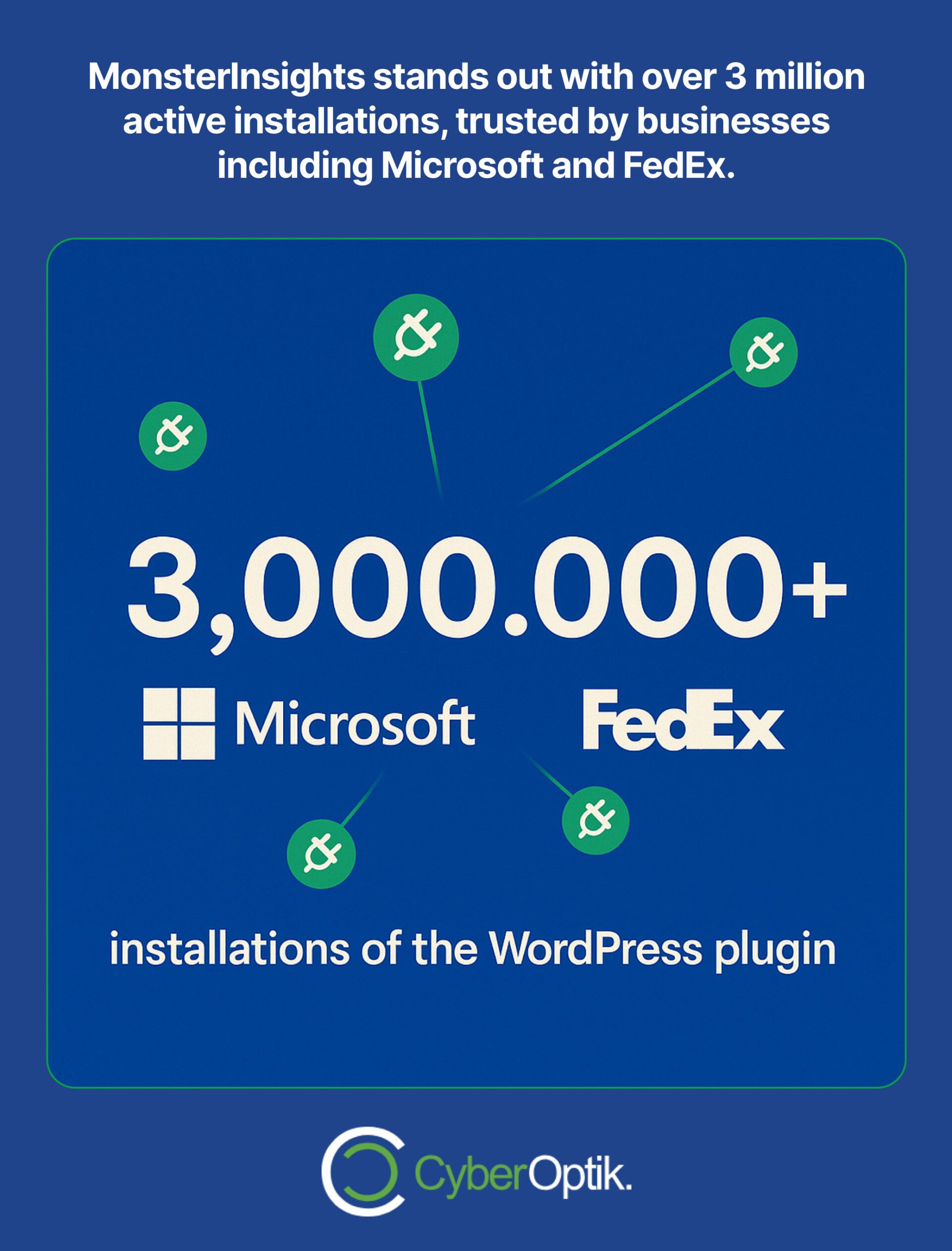 Infographic showing MonsterInsights has over 3 million WordPress plugin installations, trusted by businesses like Microsoft and FedEx. CyberOptik logo at the bottom.