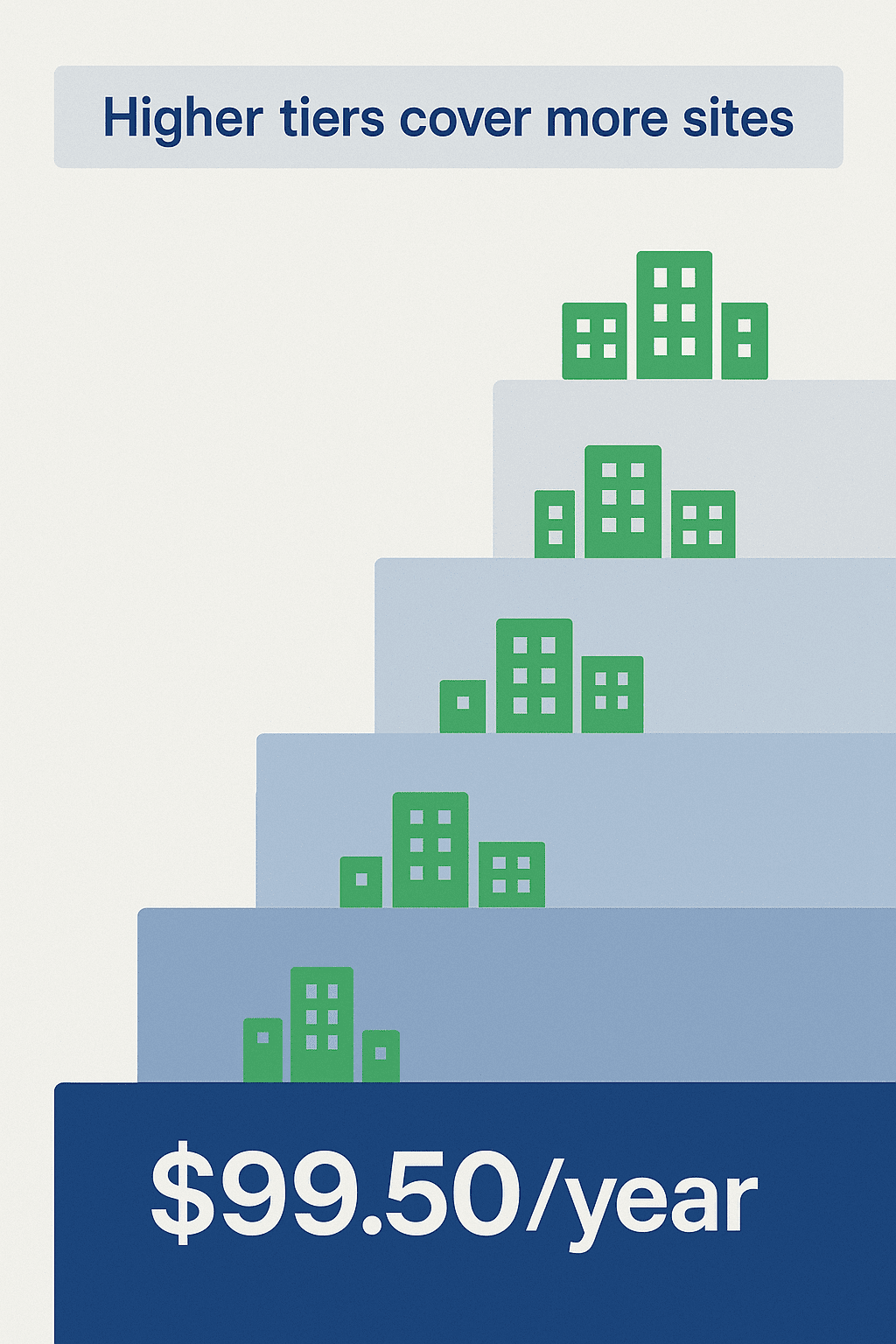 Graphic showing a stepped chart with more green buildings on higher tiers, indicating higher tiers cover more sites, and a price of $99.50 per year at the bottom.
