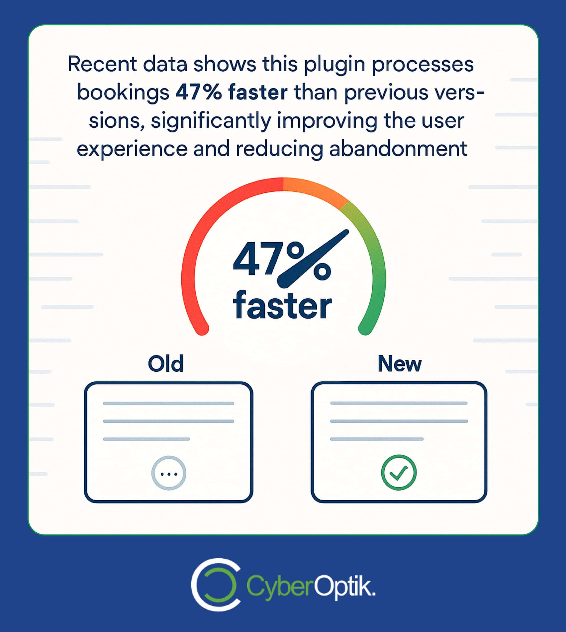 Infographic showing that a plugin now processes bookings 47% faster than before, enhancing user experience and reducing abandonment, with icons comparing old and new versions.