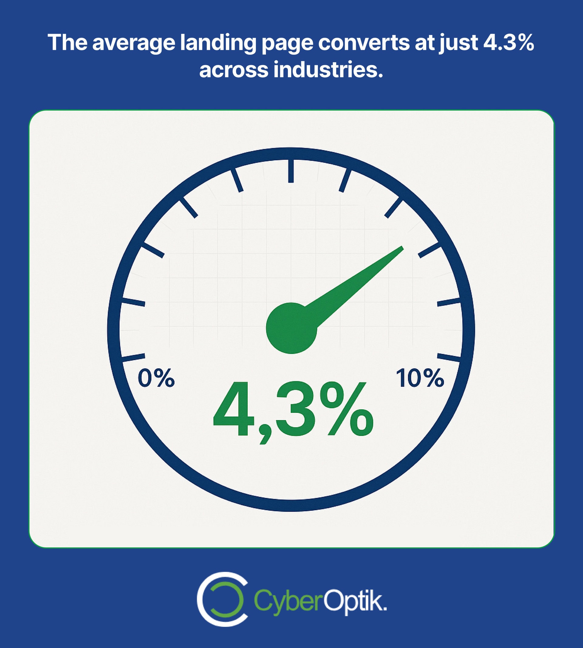 Gauge graphic showing a 4.3% conversion rate, with text stating the average landing page converts at just 4.3% across industries. CyberOptik logo at bottom.