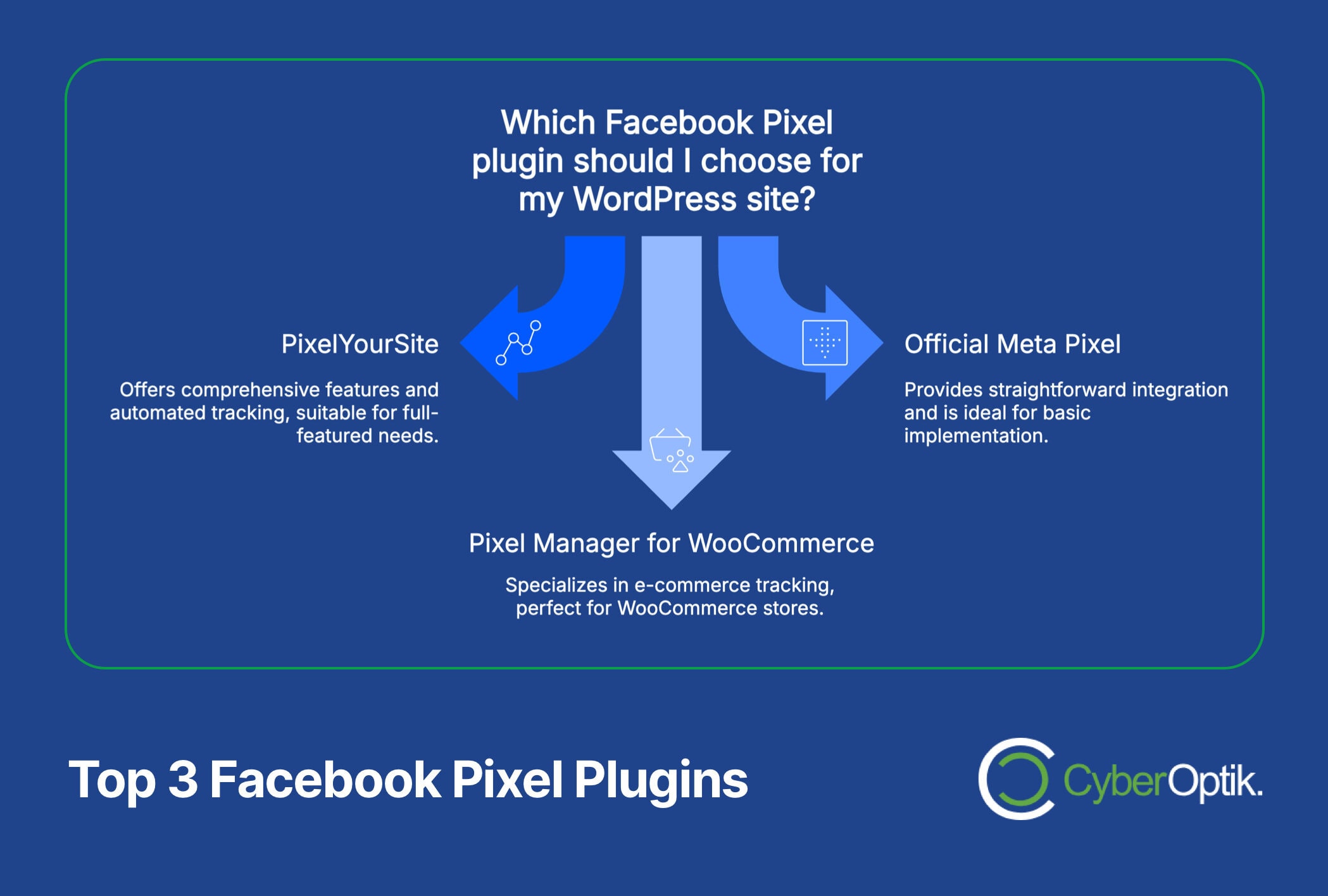 Infographic comparing three Facebook Pixel plugins for WordPress: PixelYourSite, Official Meta Pixel, and Pixel Manager for WooCommerce, with brief descriptions of each.