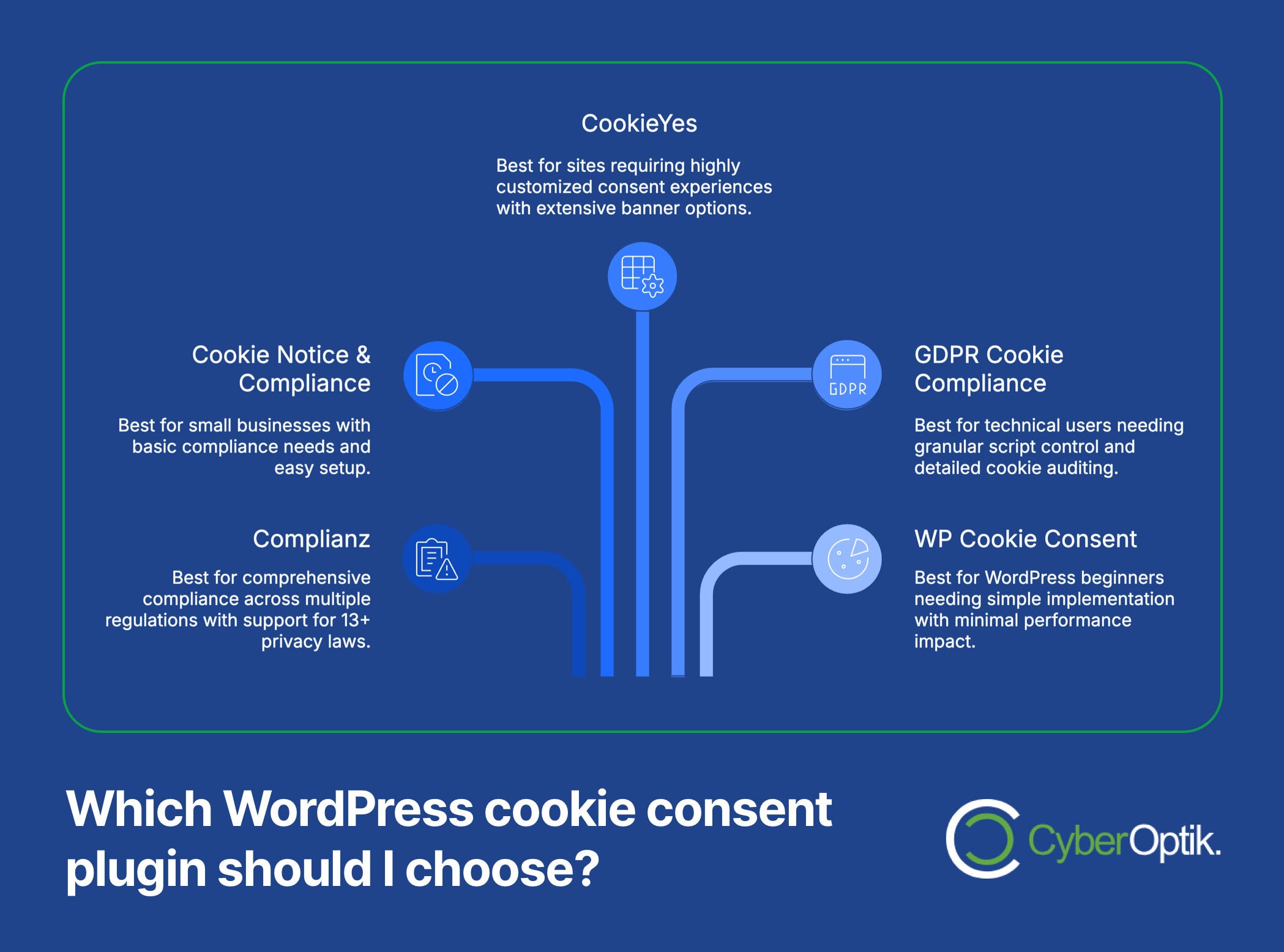 Infographic comparing five WordPress cookie consent plugins: CookieYes, Cookie Notice & Compliance, Complianz, GDPR Cookie Compliance, and WP Cookie Consent, with their key benefits listed.