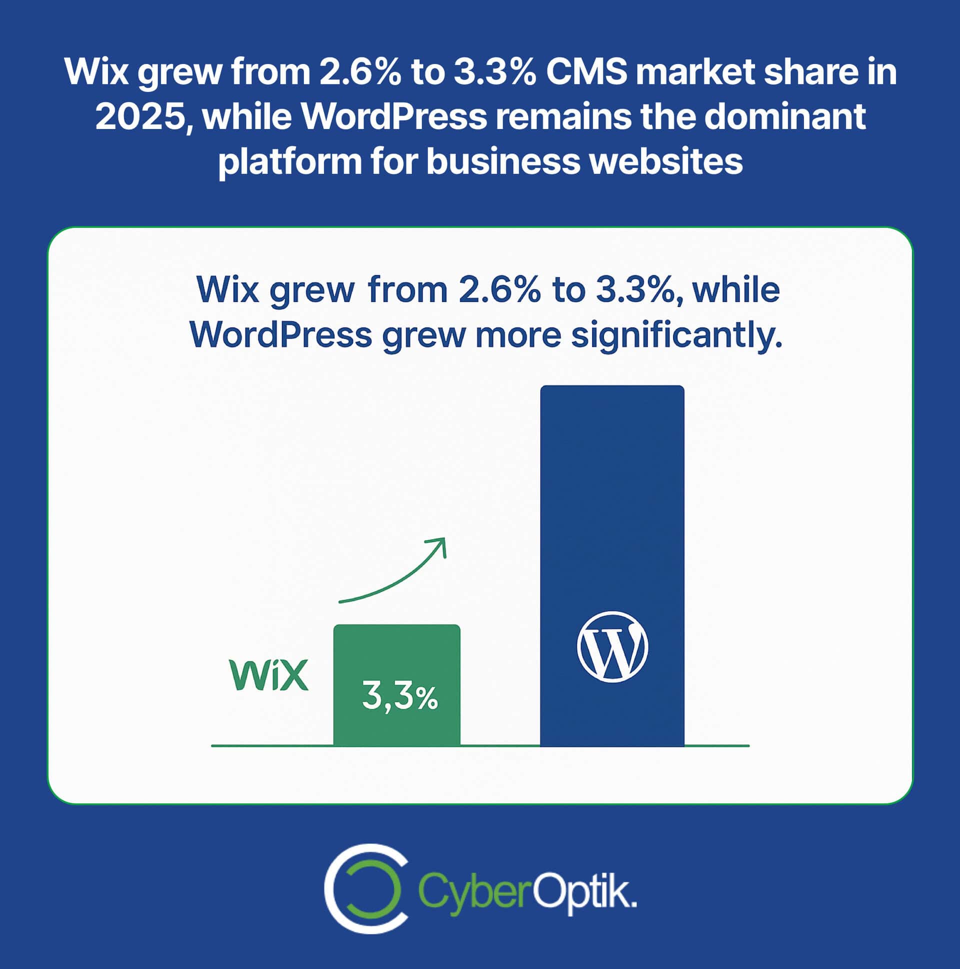 Bar chart showing Wix's CMS market share increase to 3.3% in 2025, while WordPress remains higher. CyberOptik logo is at the bottom.
