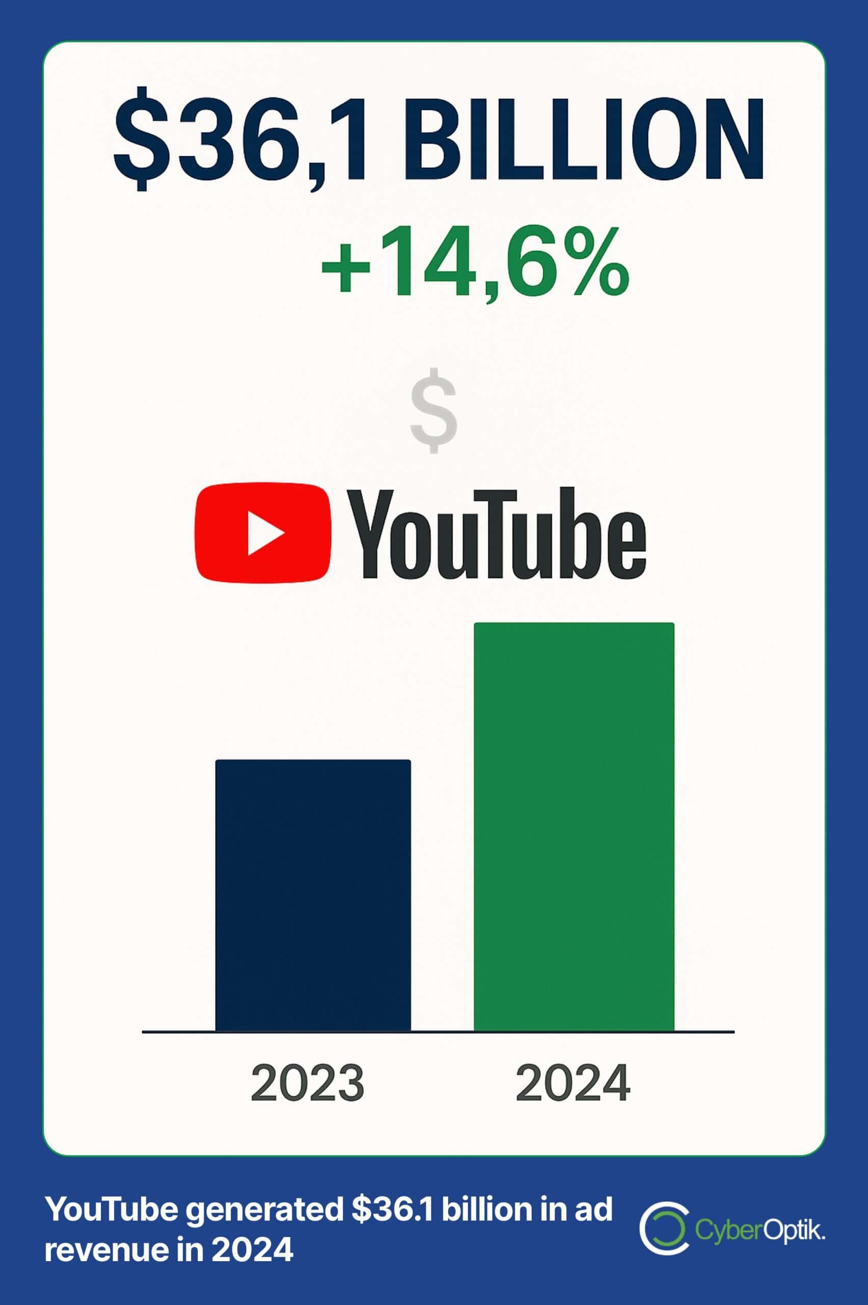 Bar chart comparing YouTube ad revenue: $36.1 billion in 2024, up 14.6% from 2023. YouTube logo displayed above the bars.