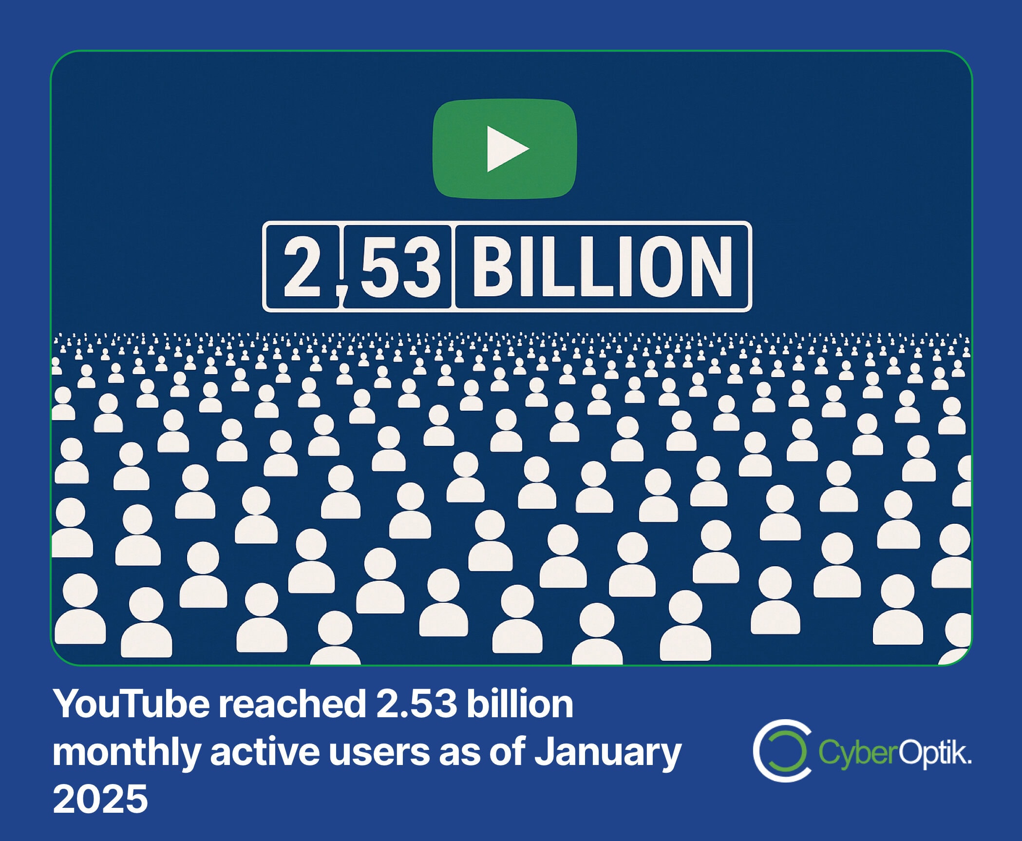 An illustration shows "2.53 billion" on a YouTube-themed screen above icons of people, with text stating YouTube had 2.53 billion monthly active users as of January 2025.