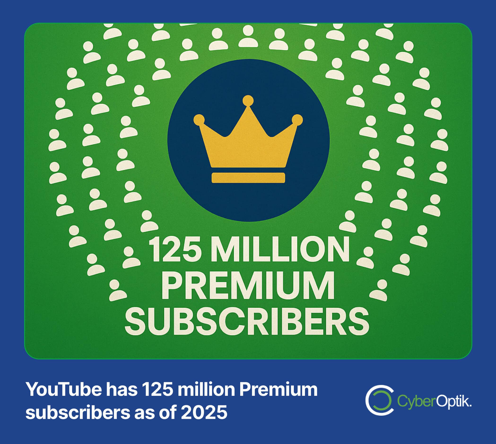 Graphic showing a crown above "125 Million Premium Subscribers," representing YouTube's 2025 forecast; CyberOptik logo at bottom right.