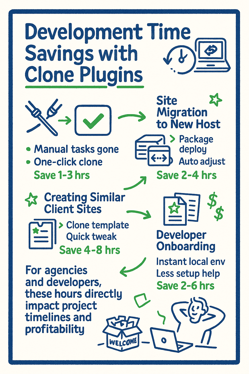 Infographic detailing time savings with clone plugins for site migration, creating client sites, and developer onboarding, listing hours saved and benefits for agencies and developers.