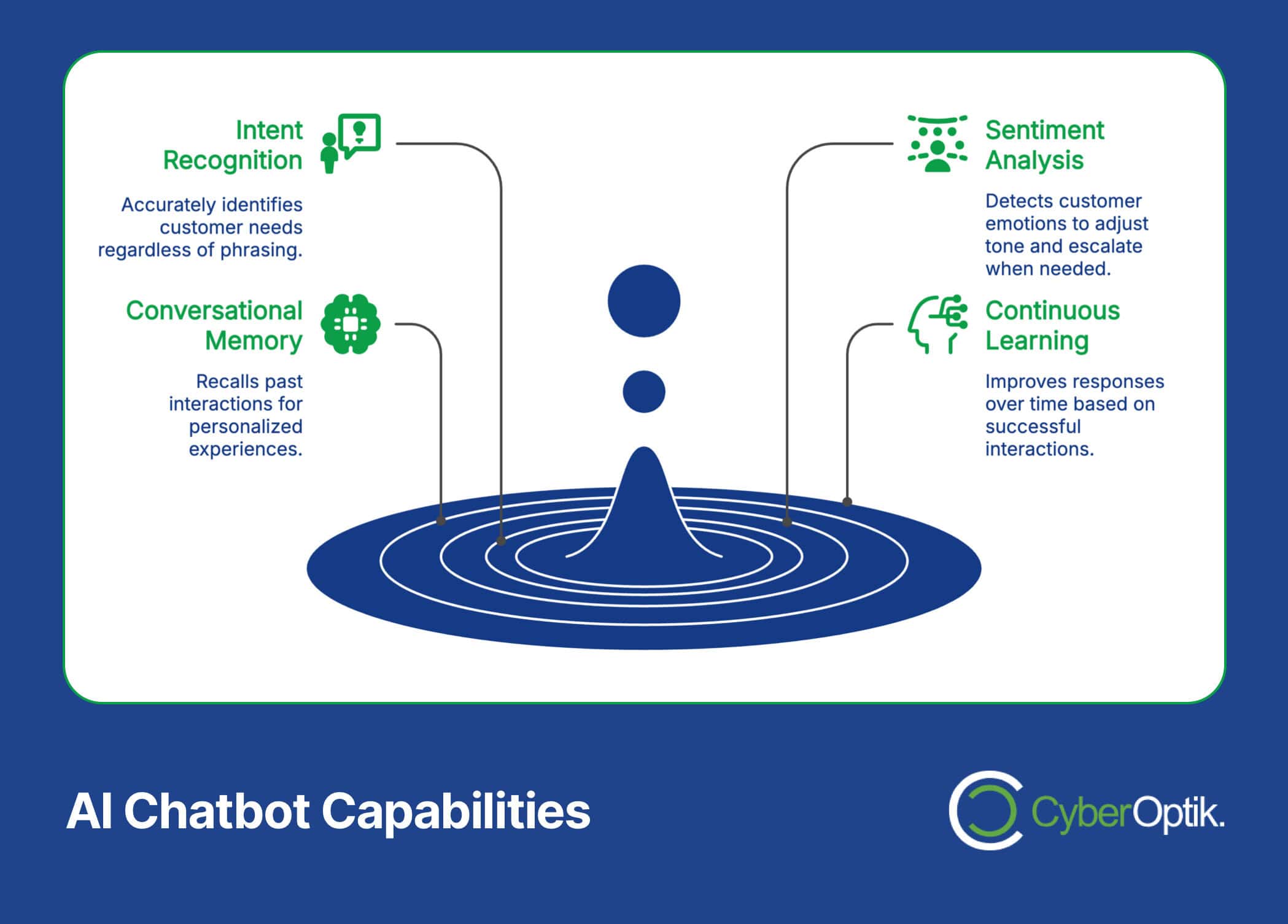 Infographic showing four AI chatbot capabilities: intent recognition, sentiment analysis, conversational memory, and continuous learning, with brief descriptions for each.