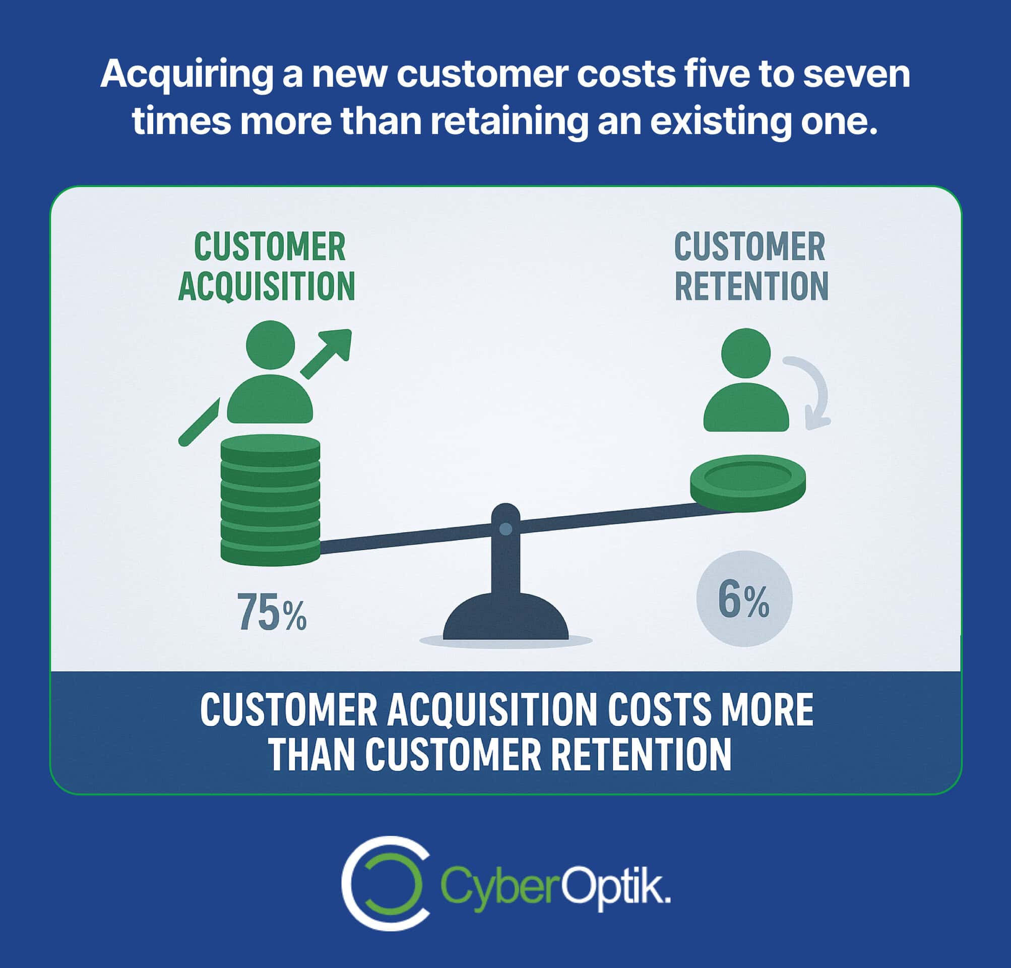 An infographic shows that customer acquisition costs are higher than customer retention, with acquisition at 75% and retention at 6%, using a seesaw illustration.