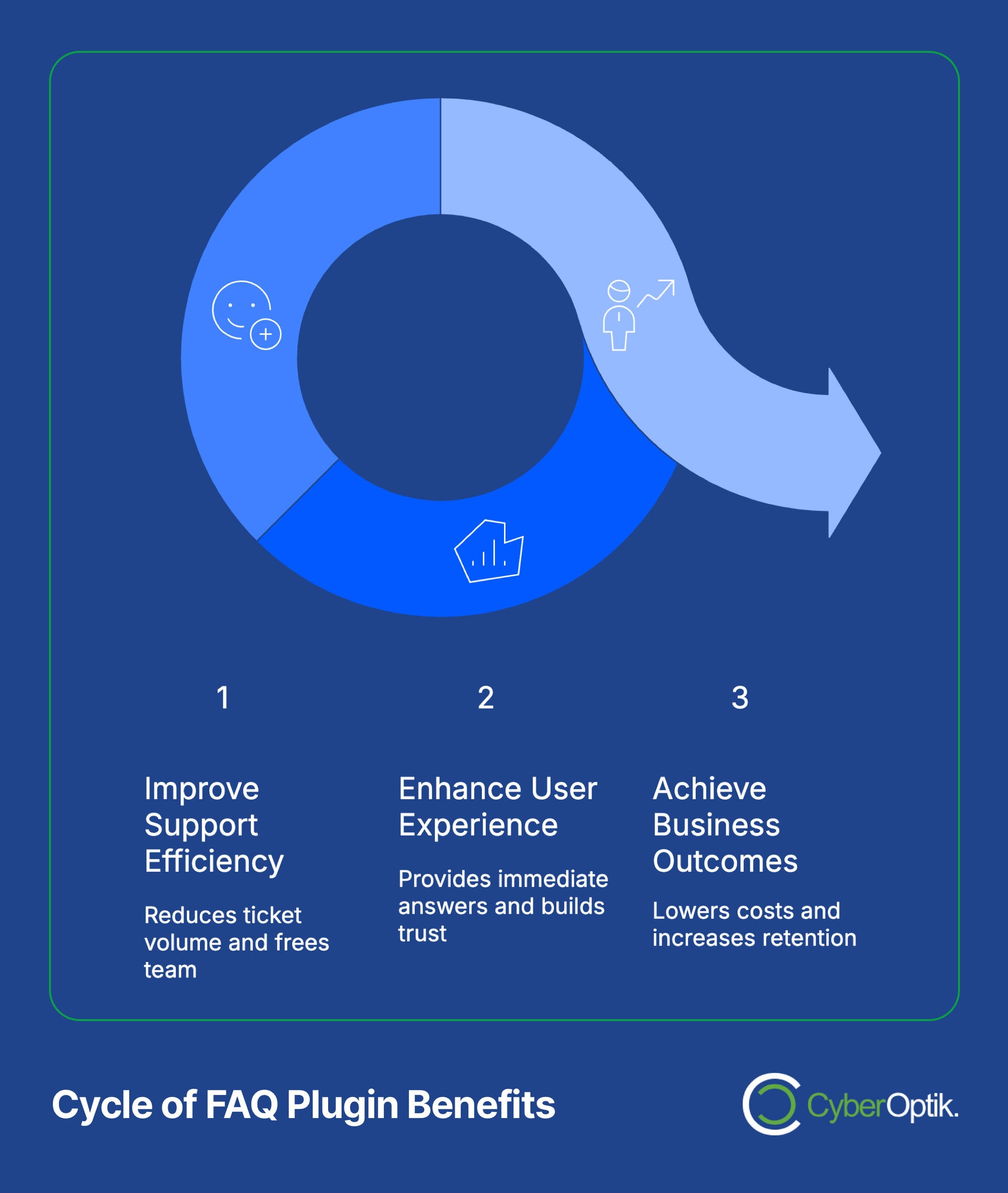 Infographic showing the cycle of FAQ plugin benefits: improving support efficiency, enhancing user experience, and achieving business outcomes.