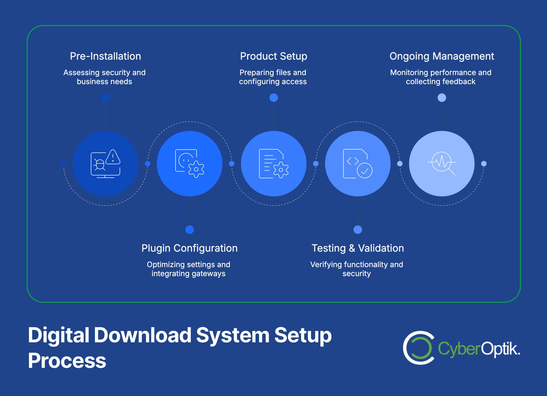 Infographic showing five steps of a digital download system setup process: Pre-Installation, Plugin Configuration, Product Setup, Testing & Validation, and Ongoing Management. CyberOptik logo present.