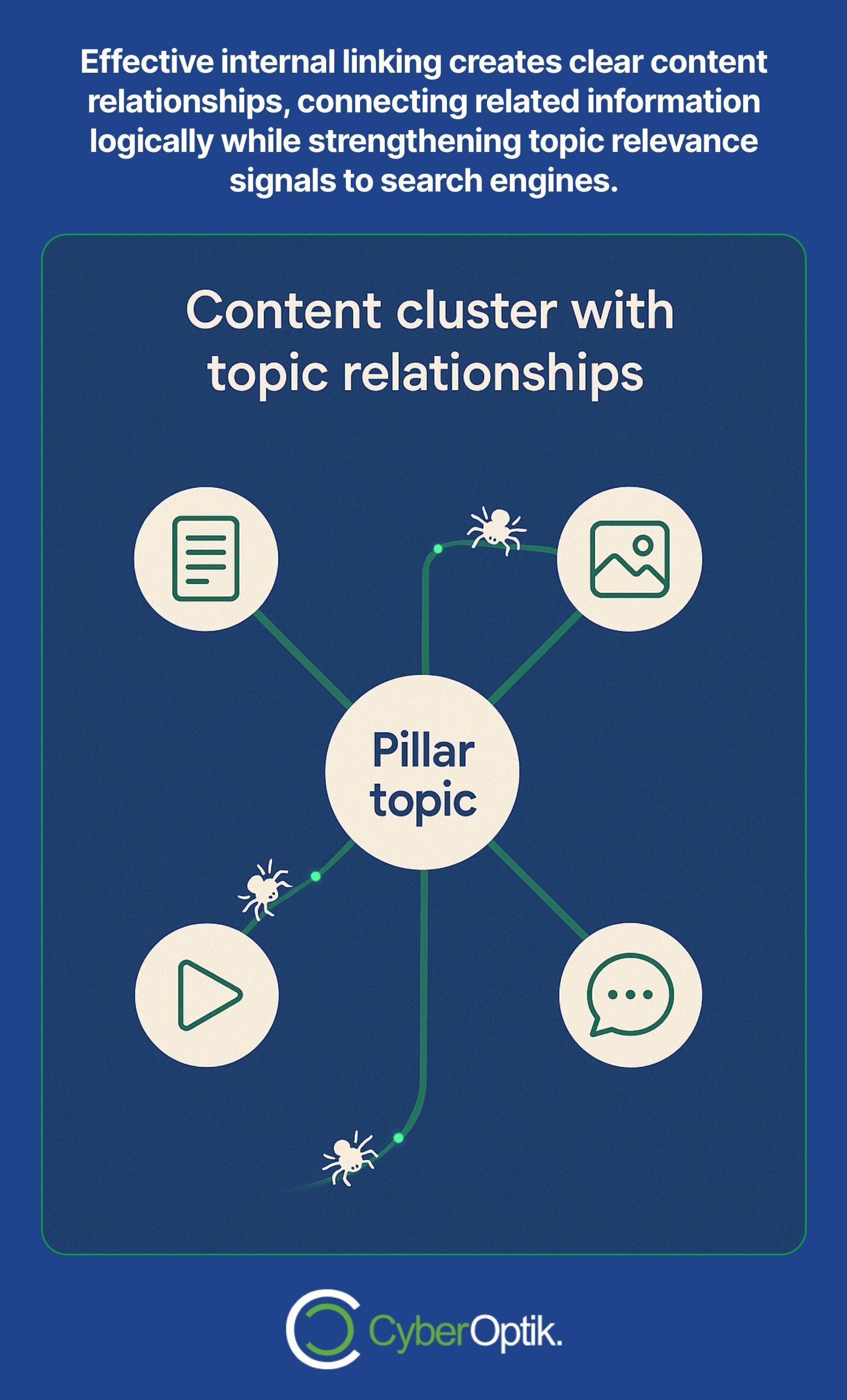 A diagram illustrating a pillar topic connected to related content types, showing how content clusters with topic relationships benefit internal linking.