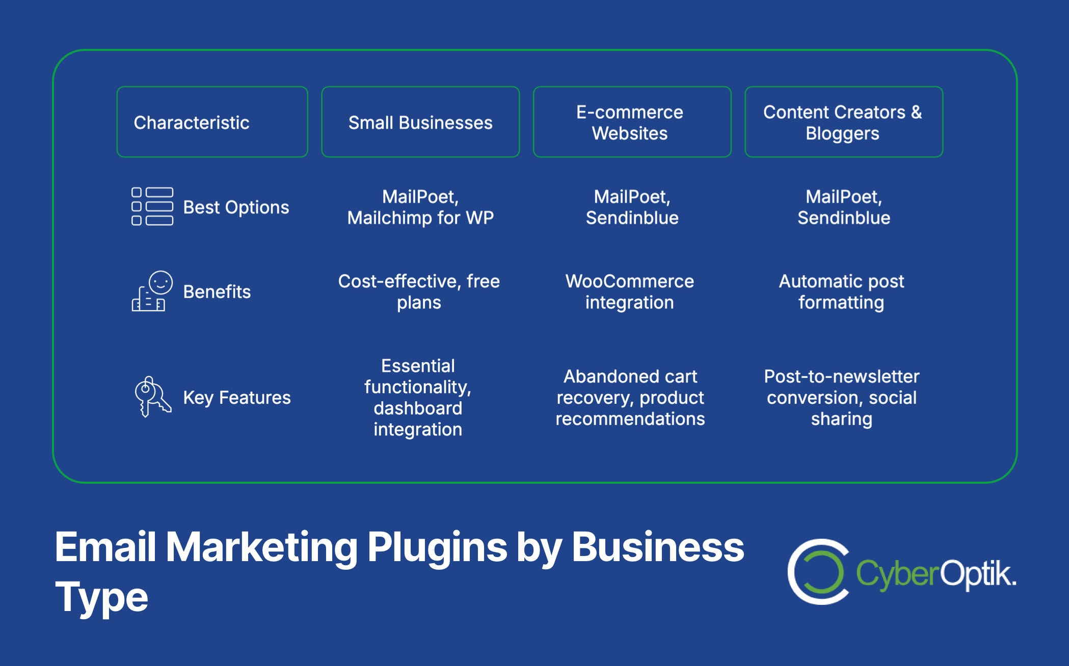 A chart compares email marketing plugins for small businesses, e-commerce websites, and bloggers by best options, benefits, and key features. CyberOptik logo is at the bottom right.