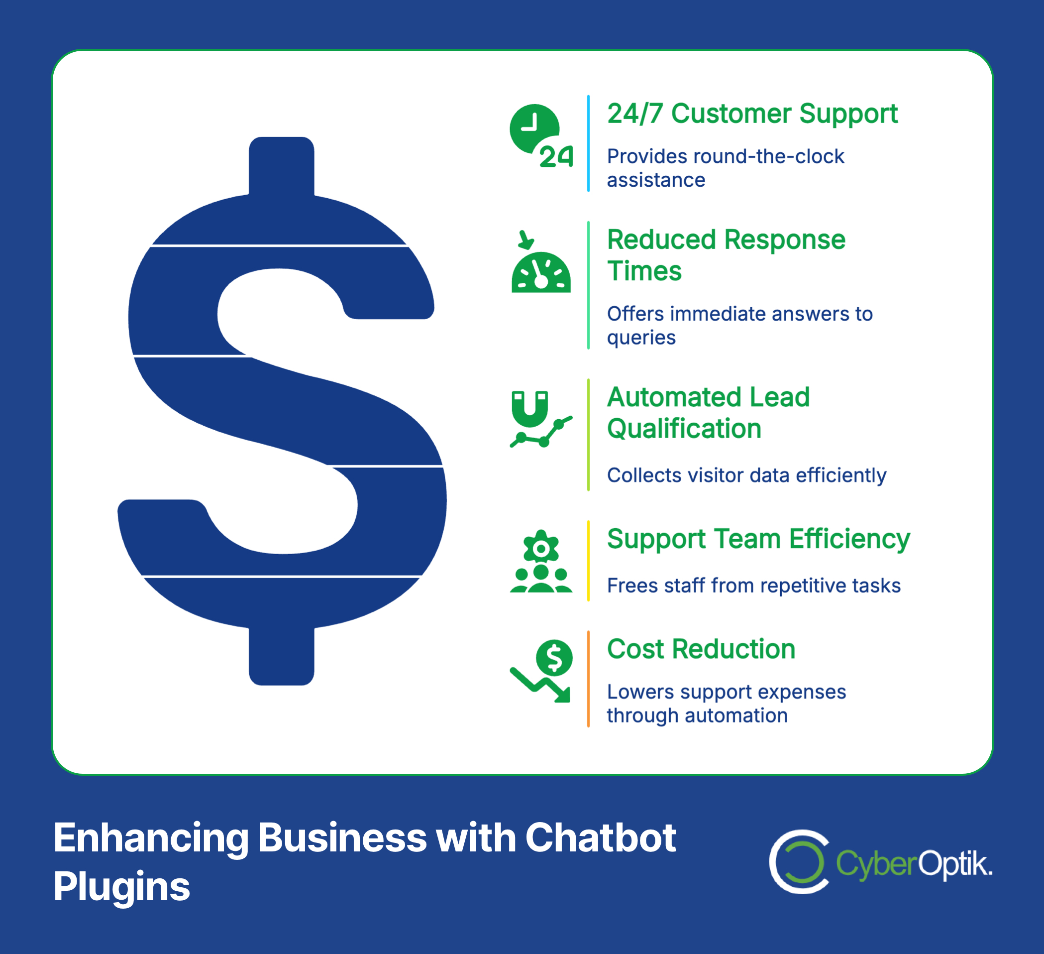 Infographic showing a dollar sign and listing benefits of chatbot plugins: 24/7 support, faster responses, lead qualification, support efficiency, and cost reduction. CyberOptik logo included.