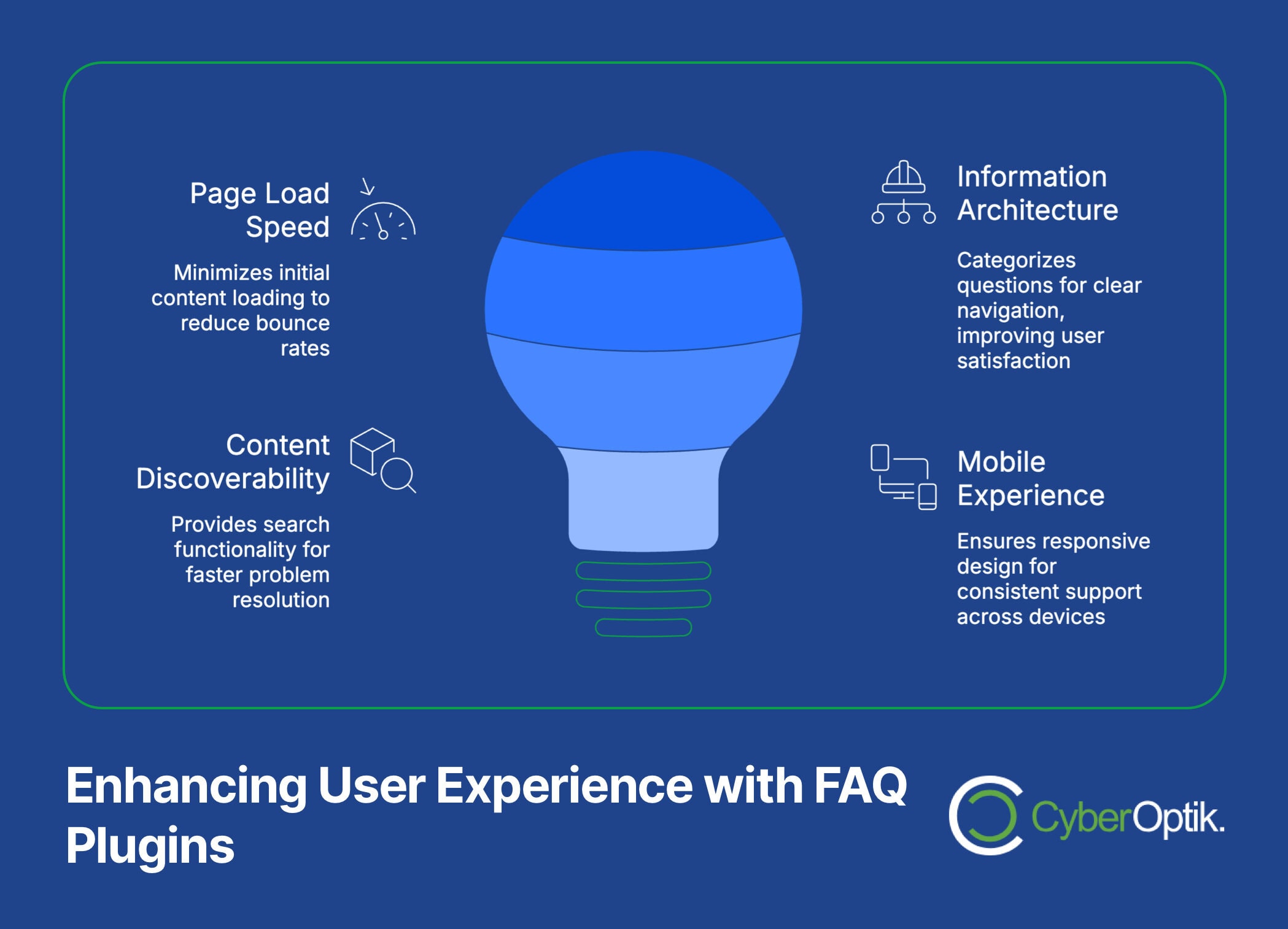 Infographic with a blue lightbulb illustrating four benefits of FAQ plugins: improved load speed, content discoverability, information architecture, and mobile experience. CyberOptik logo at bottom.